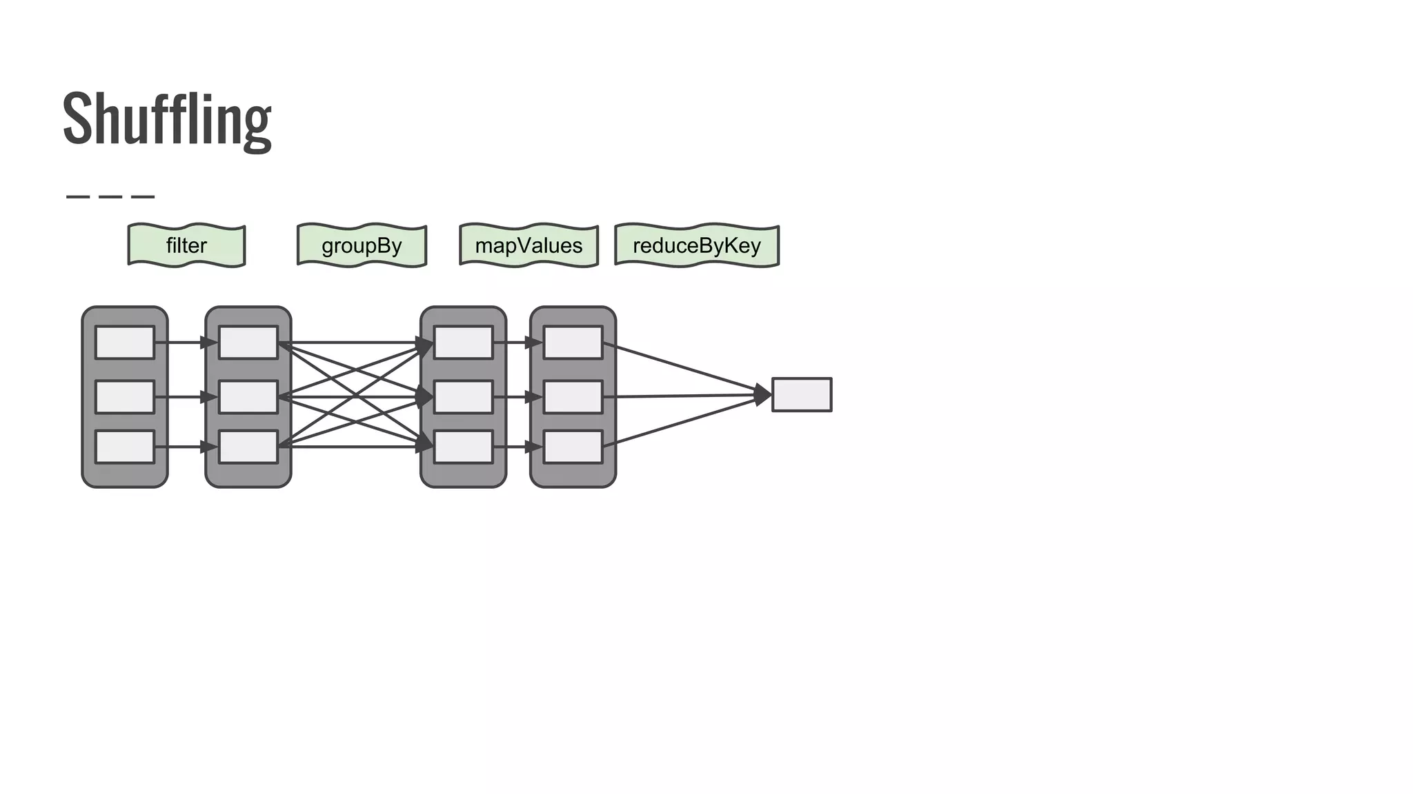 Shuffling
filter reduceByKeygroupBy mapValues
 