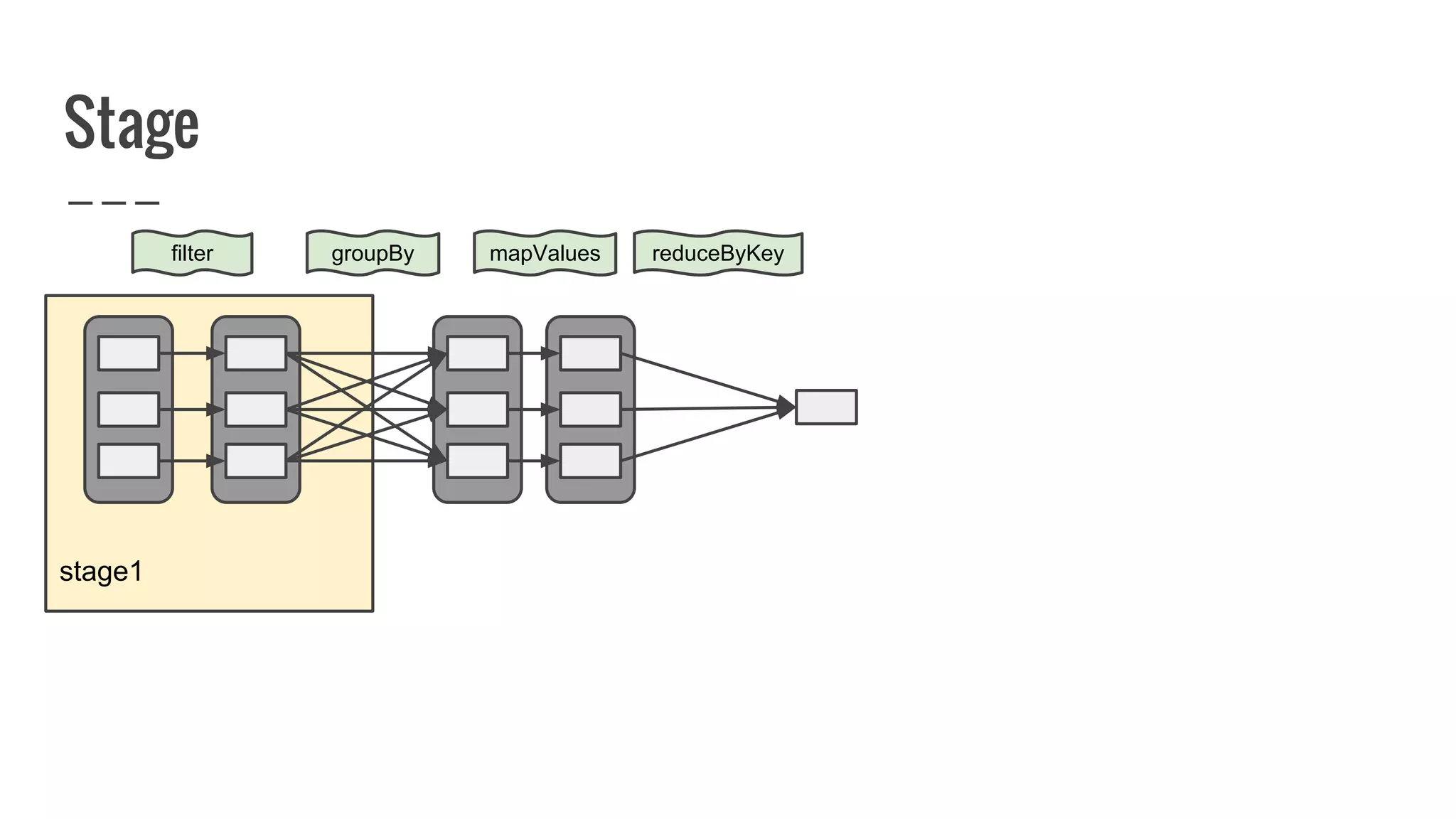 stage1
Stage
filter reduceByKeygroupBy mapValues
 