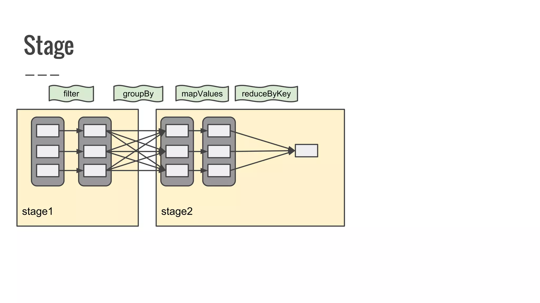 sda
stage2stage1
Stage
filter reduceByKeygroupBy mapValues
 