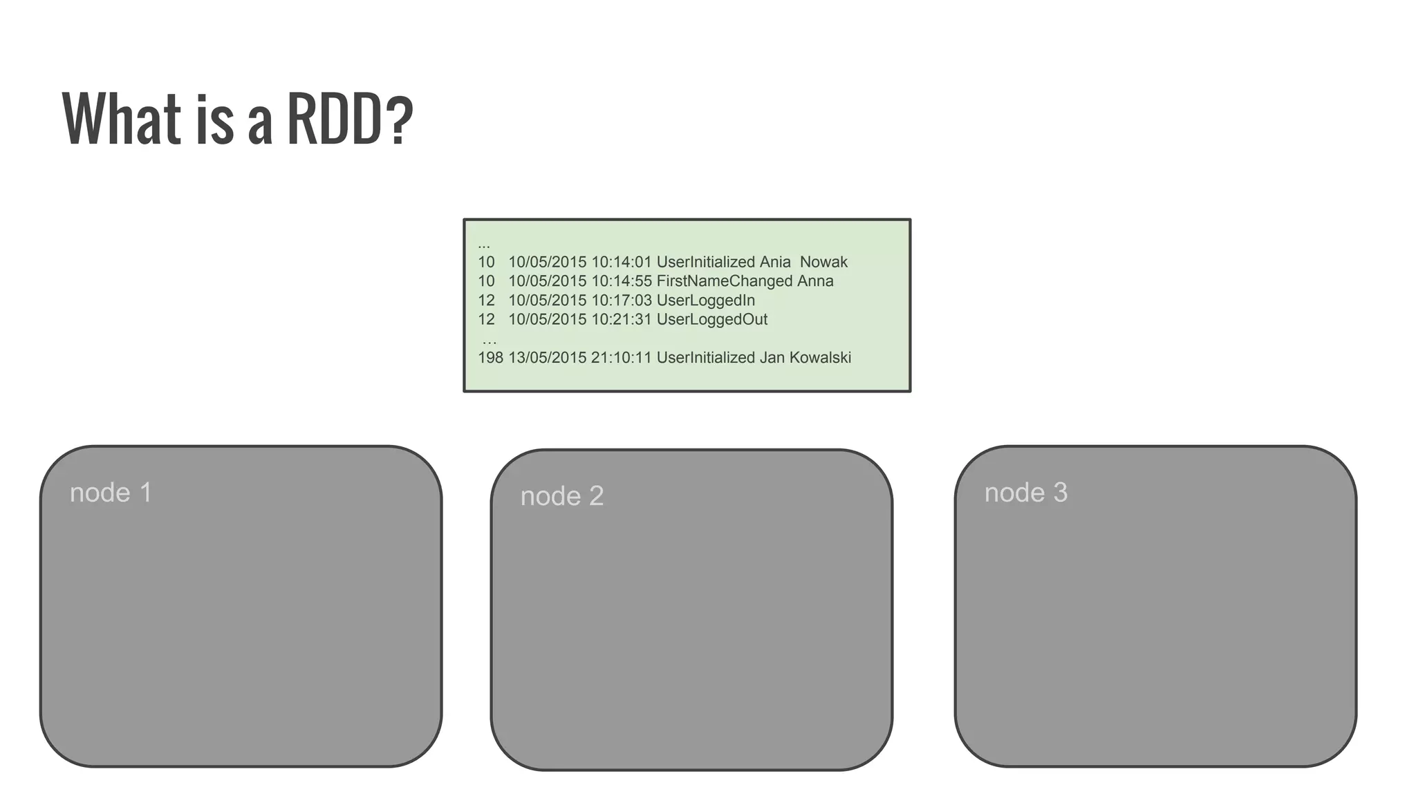 node 1
...
10 10/05/2015 10:14:01 UserInitialized Ania Nowak
10 10/05/2015 10:14:55 FirstNameChanged Anna
12 10/05/2015 10:17:03 UserLoggedIn
12 10/05/2015 10:21:31 UserLoggedOut
…
198 13/05/2015 21:10:11 UserInitialized Jan Kowalski
node 2 node 3
What is a RDD?
 