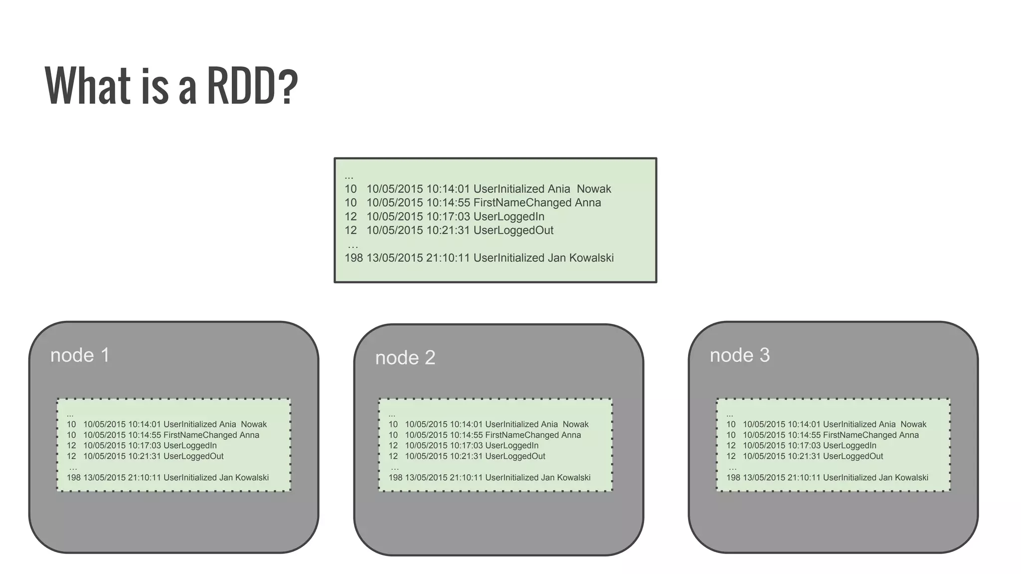 node 1
...
10 10/05/2015 10:14:01 UserInitialized Ania Nowak
10 10/05/2015 10:14:55 FirstNameChanged Anna
12 10/05/2015 10:17:03 UserLoggedIn
12 10/05/2015 10:21:31 UserLoggedOut
…
198 13/05/2015 21:10:11 UserInitialized Jan Kowalski
...
10 10/05/2015 10:14:01 UserInitialized Ania Nowak
10 10/05/2015 10:14:55 FirstNameChanged Anna
12 10/05/2015 10:17:03 UserLoggedIn
12 10/05/2015 10:21:31 UserLoggedOut
…
198 13/05/2015 21:10:11 UserInitialized Jan Kowalski
node 2 node 3
...
10 10/05/2015 10:14:01 UserInitialized Ania Nowak
10 10/05/2015 10:14:55 FirstNameChanged Anna
12 10/05/2015 10:17:03 UserLoggedIn
12 10/05/2015 10:21:31 UserLoggedOut
…
198 13/05/2015 21:10:11 UserInitialized Jan Kowalski
...
10 10/05/2015 10:14:01 UserInitialized Ania Nowak
10 10/05/2015 10:14:55 FirstNameChanged Anna
12 10/05/2015 10:17:03 UserLoggedIn
12 10/05/2015 10:21:31 UserLoggedOut
…
198 13/05/2015 21:10:11 UserInitialized Jan Kowalski
What is a RDD?
 