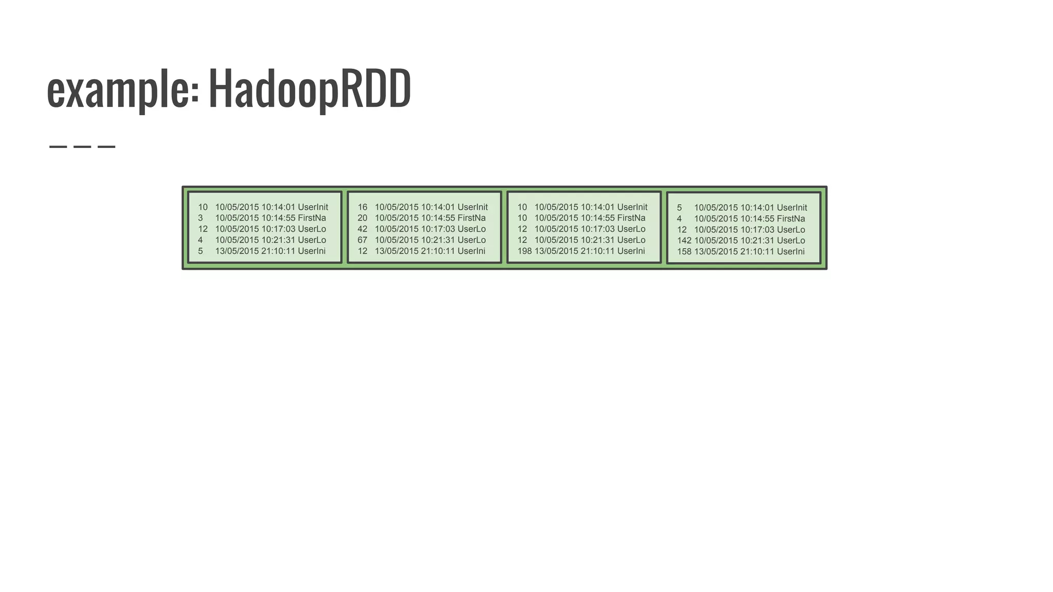 example: HadoopRDD
10 10/05/2015 10:14:01 UserInit
3 10/05/2015 10:14:55 FirstNa
12 10/05/2015 10:17:03 UserLo
4 10/05/2015 10:21:31 UserLo
5 13/05/2015 21:10:11 UserIni
16 10/05/2015 10:14:01 UserInit
20 10/05/2015 10:14:55 FirstNa
42 10/05/2015 10:17:03 UserLo
67 10/05/2015 10:21:31 UserLo
12 13/05/2015 21:10:11 UserIni
10 10/05/2015 10:14:01 UserInit
10 10/05/2015 10:14:55 FirstNa
12 10/05/2015 10:17:03 UserLo
12 10/05/2015 10:21:31 UserLo
198 13/05/2015 21:10:11 UserIni
5 10/05/2015 10:14:01 UserInit
4 10/05/2015 10:14:55 FirstNa
12 10/05/2015 10:17:03 UserLo
142 10/05/2015 10:21:31 UserLo
158 13/05/2015 21:10:11 UserIni
 