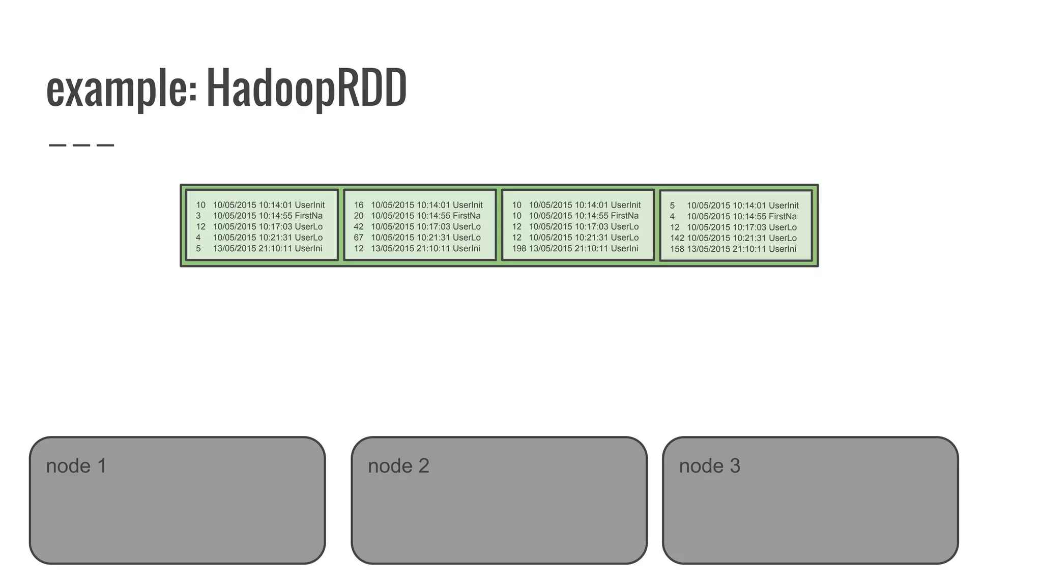 example: HadoopRDD
node 1
10 10/05/2015 10:14:01 UserInit
3 10/05/2015 10:14:55 FirstNa
12 10/05/2015 10:17:03 UserLo
4 10/05/2015 10:21:31 UserLo
5 13/05/2015 21:10:11 UserIni
node 2 node 3
16 10/05/2015 10:14:01 UserInit
20 10/05/2015 10:14:55 FirstNa
42 10/05/2015 10:17:03 UserLo
67 10/05/2015 10:21:31 UserLo
12 13/05/2015 21:10:11 UserIni
10 10/05/2015 10:14:01 UserInit
10 10/05/2015 10:14:55 FirstNa
12 10/05/2015 10:17:03 UserLo
12 10/05/2015 10:21:31 UserLo
198 13/05/2015 21:10:11 UserIni
5 10/05/2015 10:14:01 UserInit
4 10/05/2015 10:14:55 FirstNa
12 10/05/2015 10:17:03 UserLo
142 10/05/2015 10:21:31 UserLo
158 13/05/2015 21:10:11 UserIni
 