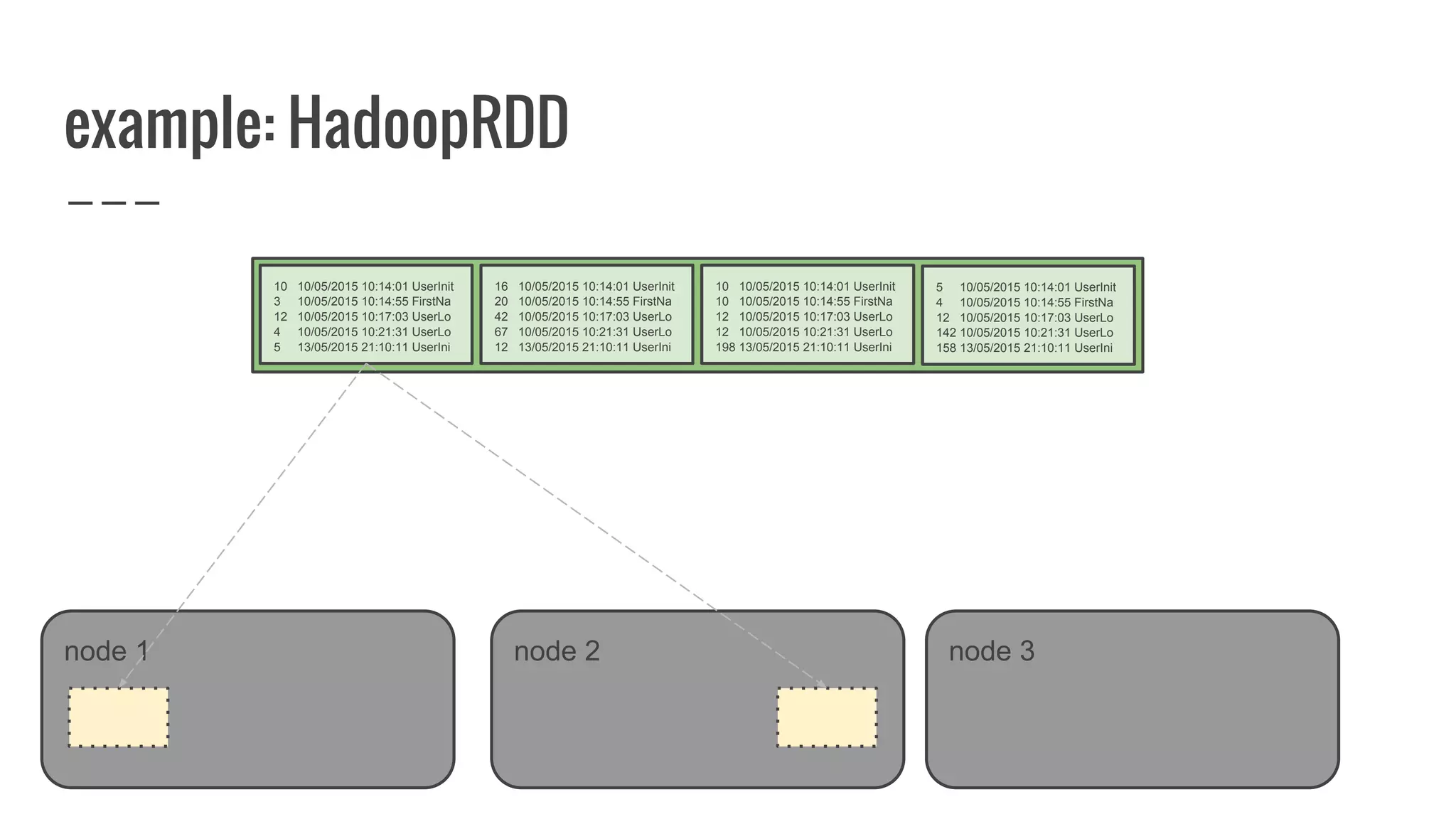 example: HadoopRDD
node 1
10 10/05/2015 10:14:01 UserInit
3 10/05/2015 10:14:55 FirstNa
12 10/05/2015 10:17:03 UserLo
4 10/05/2015 10:21:31 UserLo
5 13/05/2015 21:10:11 UserIni
node 2 node 3
16 10/05/2015 10:14:01 UserInit
20 10/05/2015 10:14:55 FirstNa
42 10/05/2015 10:17:03 UserLo
67 10/05/2015 10:21:31 UserLo
12 13/05/2015 21:10:11 UserIni
10 10/05/2015 10:14:01 UserInit
10 10/05/2015 10:14:55 FirstNa
12 10/05/2015 10:17:03 UserLo
12 10/05/2015 10:21:31 UserLo
198 13/05/2015 21:10:11 UserIni
5 10/05/2015 10:14:01 UserInit
4 10/05/2015 10:14:55 FirstNa
12 10/05/2015 10:17:03 UserLo
142 10/05/2015 10:21:31 UserLo
158 13/05/2015 21:10:11 UserIni
 