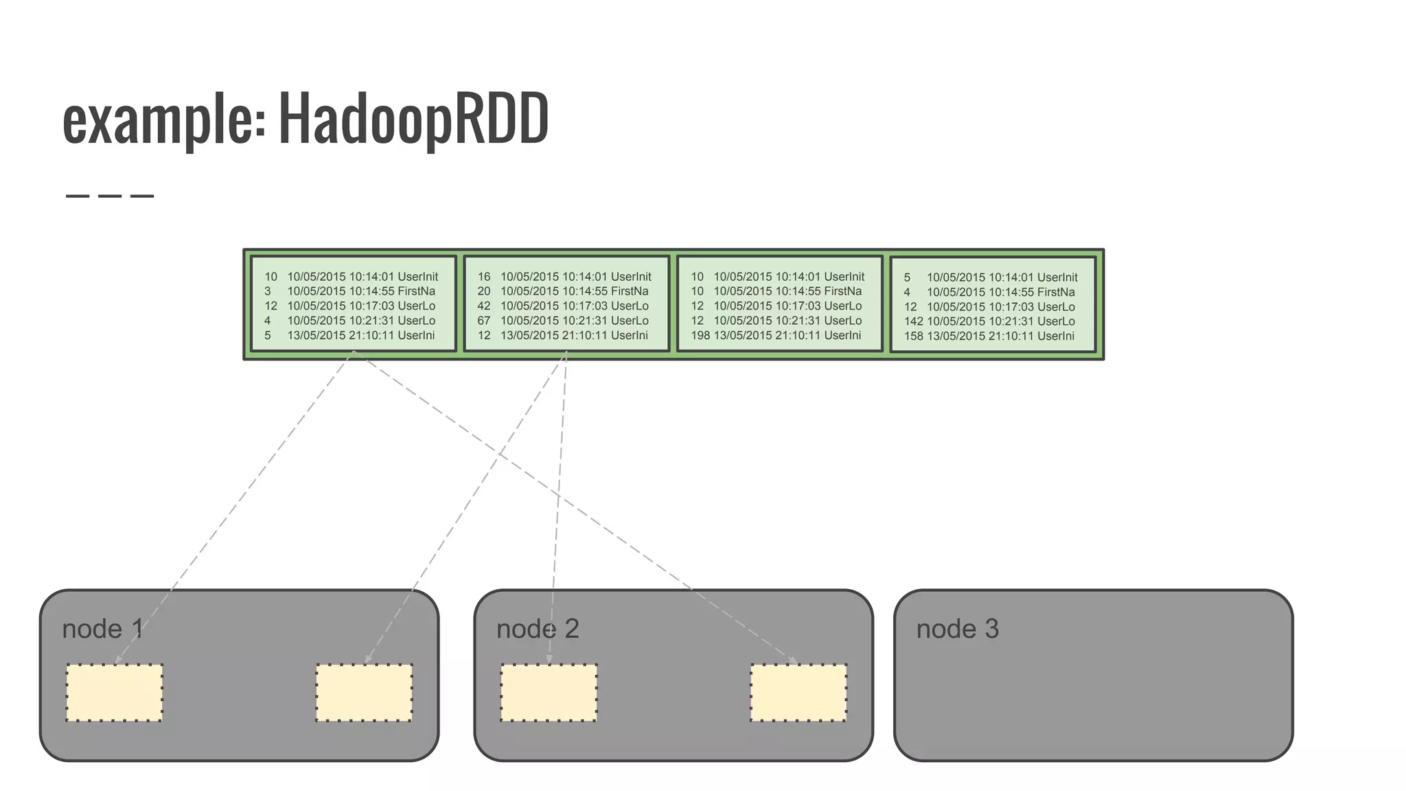 example: HadoopRDD
node 1
10 10/05/2015 10:14:01 UserInit
3 10/05/2015 10:14:55 FirstNa
12 10/05/2015 10:17:03 UserLo
4 10/05/2015 10:21:31 UserLo
5 13/05/2015 21:10:11 UserIni
node 2 node 3
16 10/05/2015 10:14:01 UserInit
20 10/05/2015 10:14:55 FirstNa
42 10/05/2015 10:17:03 UserLo
67 10/05/2015 10:21:31 UserLo
12 13/05/2015 21:10:11 UserIni
10 10/05/2015 10:14:01 UserInit
10 10/05/2015 10:14:55 FirstNa
12 10/05/2015 10:17:03 UserLo
12 10/05/2015 10:21:31 UserLo
198 13/05/2015 21:10:11 UserIni
5 10/05/2015 10:14:01 UserInit
4 10/05/2015 10:14:55 FirstNa
12 10/05/2015 10:17:03 UserLo
142 10/05/2015 10:21:31 UserLo
158 13/05/2015 21:10:11 UserIni
 