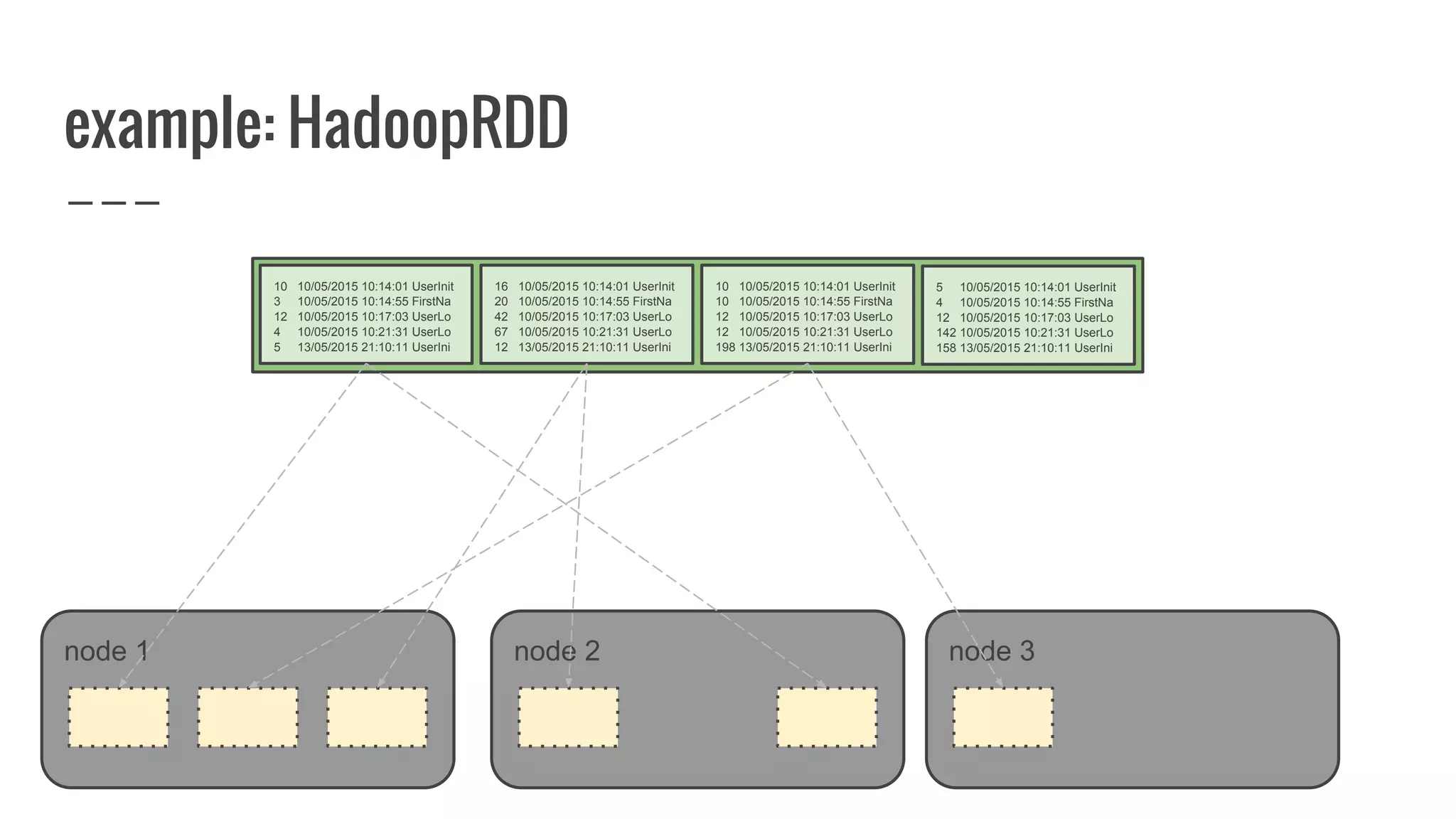 example: HadoopRDD
node 1
10 10/05/2015 10:14:01 UserInit
3 10/05/2015 10:14:55 FirstNa
12 10/05/2015 10:17:03 UserLo
4 10/05/2015 10:21:31 UserLo
5 13/05/2015 21:10:11 UserIni
node 2 node 3
16 10/05/2015 10:14:01 UserInit
20 10/05/2015 10:14:55 FirstNa
42 10/05/2015 10:17:03 UserLo
67 10/05/2015 10:21:31 UserLo
12 13/05/2015 21:10:11 UserIni
10 10/05/2015 10:14:01 UserInit
10 10/05/2015 10:14:55 FirstNa
12 10/05/2015 10:17:03 UserLo
12 10/05/2015 10:21:31 UserLo
198 13/05/2015 21:10:11 UserIni
5 10/05/2015 10:14:01 UserInit
4 10/05/2015 10:14:55 FirstNa
12 10/05/2015 10:17:03 UserLo
142 10/05/2015 10:21:31 UserLo
158 13/05/2015 21:10:11 UserIni
 