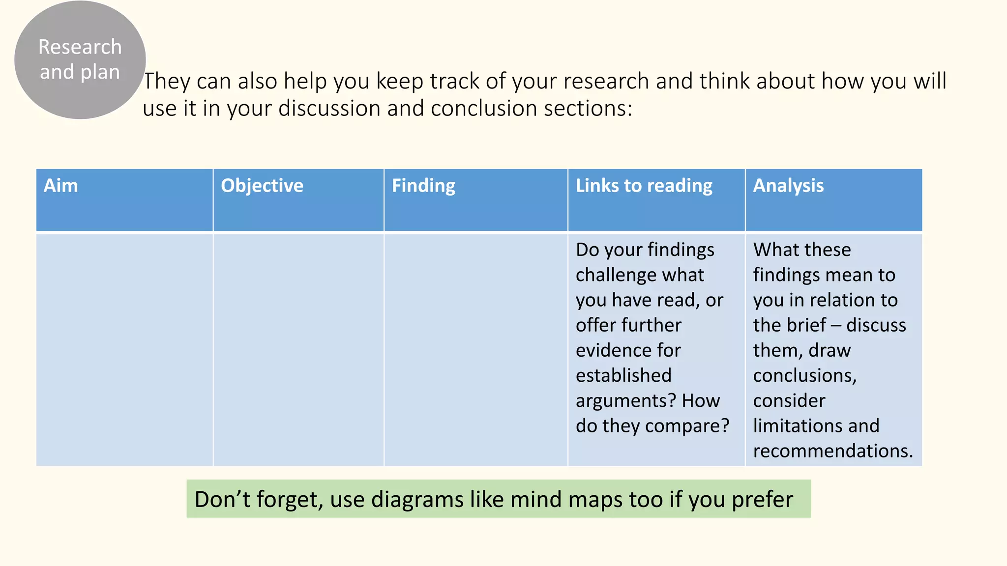 They can also help you keep track of your research and think about how you will
use it in your discussion and conclusion sections:
Aim Objective Finding Links to reading Analysis
Do your findings
challenge what
you have read, or
offer further
evidence for
established
arguments? How
do they compare?
What these
findings mean to
you in relation to
the brief – discuss
them, draw
conclusions,
consider
limitations and
recommendations.
Don’t forget, use diagrams like mind maps too if you prefer
Research
and plan
 