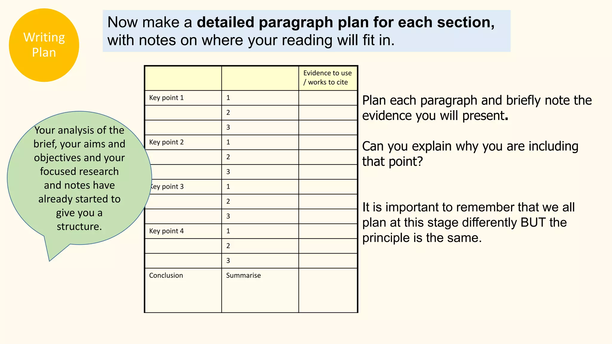 Evidence to use
/ works to cite
Key point 1 1
2
3
Key point 2 1
2
3
Key point 3 1
2
3
Key point 4 1
2
3
Conclusion Summarise
Plan each paragraph and briefly note the
evidence you will present.
Can you explain why you are including
that point?
It is important to remember that we all
plan at this stage differently BUT the
principle is the same.
Writing
Plan
Now make a detailed paragraph plan for each section,
with notes on where your reading will fit in.
Your analysis of the
brief, your aims and
objectives and your
focused research
and notes have
already started to
give you a
structure.
 