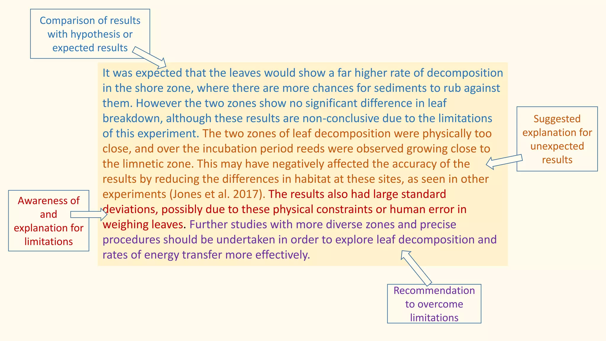 It was expected that the leaves would show a far higher rate of decomposition
in the shore zone, where there are more chances for sediments to rub against
them. However the two zones show no significant difference in leaf
breakdown, although these results are non-conclusive due to the limitations
of this experiment. The two zones of leaf decomposition were physically too
close, and over the incubation period reeds were observed growing close to
the limnetic zone. This may have negatively affected the accuracy of the
results by reducing the differences in habitat at these sites, as seen in other
experiments (Jones et al. 2017). The results also had large standard
deviations, possibly due to these physical constraints or human error in
weighing leaves. Further studies with more diverse zones and precise
procedures should be undertaken in order to explore leaf decomposition and
rates of energy transfer more effectively.
Comparison of results
with hypothesis or
expected results
Suggested
explanation for
unexpected
results
Awareness of
and
explanation for
limitations
Recommendation
to overcome
limitations
 