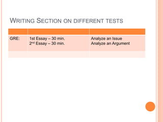 Issue Essay Gre Examples Writiing issue essay gre | PPTX