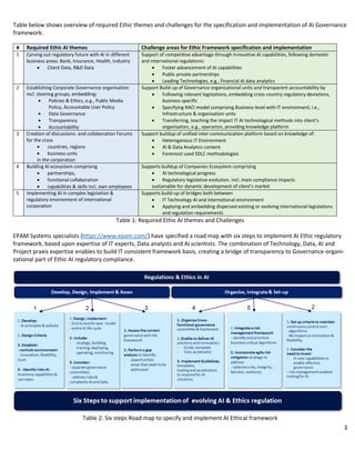 3
Table below shows overview of required Ethic themes and challenges for the specification and implementation of AI Governance
framework:
# Required Ethic AI themes Challenge areas for Ethic Framework specification and implementation
1 Carving out regulatory future with AI in different
business areas: Bank, Insurance, Health, Industry
• Client Data, R&D Data
Support of competitive advantage through innovative AI capabilities, following domestic
and international regulations:
• Foster advancement of AI capabilities
• Public private partnerships
• Leading Technologies, e.g., Financial AI data analytics
2 Establishing Corporate Governance organisation
incl. steering groups, embedding:
• Policies & Ethics, e.g., Public Media
Policy, Accountable User Policy
• Data Governance
• Transparency
• Accountability
Support Build-up of Governance organizational units and transparent accountability by
• Following relevant legislations, embedding cross country regulatory deviations,
business specific
• Specifying RACI model comprising Business-level with IT environment, i.e.,
Infrastructure & organisation units
• Transferring, teaching the impact IT AI technological methods into client’s
organisation, e.g., operation, providing knowledge platform
3 Creation of discussions- and collaboration Forums
for the cross
• countries, regions
• business units
in the corporation
Support buildup of unified inter-communication platform based on knowledge of:
• Heterogenous IT Environment
• AI & Data Analytics content
• Foremost used SDLC methodologies
4 Building AI ecosystem comprising
• partnerships,
• functional collaboration
• capabilities & skills incl. own employees
Supports buildup of Companies Ecosystem comprising
• AI technological progress
• Regulatory legislative evolution, incl. main compliance impacts
sustainable for dynamic development of client’s market
5 Implementing AI in complex legislation &
regulatory environment of international
corporation
Supports build-up of bridges both between
• IT Technology AI and international environment
• Applying and embedding dispersed existing or evolving international legislations
and regulation requirements
Table 1: Required Ethic AI themes and Challenges
EPAM Systems specialists (https://www.epam.com/) have specified a road map with six steps to implement AI Ethic regulatory
framework, based upon expertise of IT experts, Data analysts and AI scientists. The combination of Technology, Data, AI and
Project praxis expertise enables to build IT consistent framework basis, creating a bridge of transparency to Governance-organi-
zational part of Ethic AI regulatory compliance.
Table 2: Six steps Road map to specify and implement AI Ethical framework
 