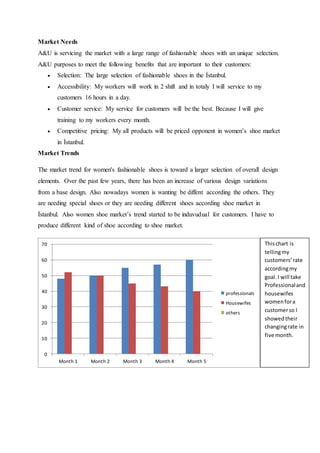 Market Needs
A&U is servicing the market with a large range of fashionable shoes with an unique selection.
A&U purposes to meet the following benefits that are important to their customers:
 Selection: The large selection of fashionable shoes in the İstanbul.
 Accessibility: My workers will work in 2 shift and in totaly I will service to my
customers 16 hours in a day.
 Customer service: My service for customers will be the best. Because I will give
training to my workers every month.
 Competitive pricing: My all products will be priced opponent in women’s shoe market
in İstanbul.
Market Trends
The market trend for women's fashionable shoes is toward a larger selection of overall design
elements. Over the past few years, there has been an increase of various design variations
from a base design. Also nowadays women is wanting be diffent according the others. They
are needing special shoes or they are needing different shoes according shoe market in
İstanbul. Also women shoe market’s trend started to be induvudual for customers. I have to
produce different kind of shoe according to shoe market.
0
10
20
30
40
50
60
70
Month 1 Month 2 Month 3 Month 4 Month 5
professionals
Housewifes
others
Thischart is
tellingmy
customers’rate
accordingmy
goal.I will take
Professionaland
housewifes
womenfora
customerso I
showedtheir
changingrate in
five month.
 