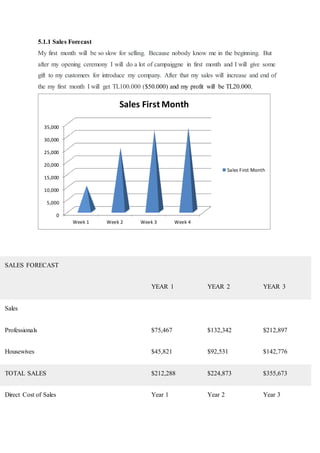 5.1.1 Sales Forecast
My first month will be so slow for selling. Because nobody know me in the beginning. But
after my opening ceremony I will do a lot of campaiggne in first month and I will give some
gift to my customers for introduce my company. After that my sales will increase and end of
the my first month I will get TL100.000 ($50.000) and my profit will be TL20.000.
SALES FORECAST
YEAR 1 YEAR 2 YEAR 3
Sales
Professionals $75,467 $132,342 $212,897
Housewives $45,821 $92,531 $142,776
TOTAL SALES $212,288 $224,873 $355,673
Direct Cost of Sales Year 1 Year 2 Year 3
0
5,000
10,000
15,000
20,000
25,000
30,000
35,000
Week 1 Week 2 Week 3 Week 4
Sales First Month
Sales First Month
 