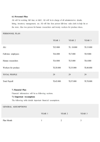 6.1 Personnel Plan
Ali will be working full time at A&U. Ali will be in charge of all administrative details,
hiring, inventory management, etc. Ali will hire four person full-time sales clerk to help his at
the store. Also two person for human researchers and twenty workers for produce shoes.
7. Financial Plan
Financial information will be as following sections.
7.1 Important Assumptions
The following table details important financial assumptions.
PERSONNEL PLAN
YEAR 1 YEAR 2 YEAR 3
ALi TL5.000 TL 10.000 TL15.000
Full-time employees TL6.000 TL7.000 TL9.000
Human researchers
Workers for produce
TL4.000
TL30.000
TL5.000
TL35.000
TL6.000
TL40.000
TOTAL PEOPLE 29 29 29
Total Payroll TL45.000 TL57.000 TL70.000
GENERAL ASSUMPTIONS
YEAR 1 YEAR 2 YEAR 3
Plan Month 1 2 3
 