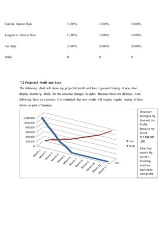7.2 Projected Profit and Loss
The following chart will show my projected profit and loss. I guessed buying of new shoe
display inventory, firstly for the seasonal changes in styles. Because these are displays, I am
following them as expenses. It is estimated that new trends will require regular buying of shoe
shows as part of business.
Loss
0
200,000
400,000
600,000
800,000
1,000,000
1,200,000
Loss
Profit
Current Interest Rate 10.00% 10.00% 10.00%
Long-term Interest Rate 10.00% 10.00% 10.00%
Tax Rate 20.00% 20.00% 20.00%
Other 0 0 0
Thischart
tellingusmy
Loss andmy
Profit.
Because my
lossis
TL1.194.500
.000
Afterfive
monthMy
lossit is
finishing
and I am
startingto
earnprofit
 