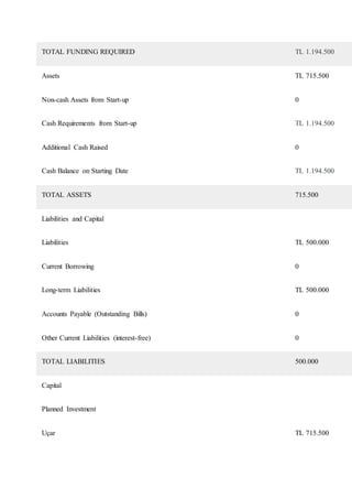 TOTAL FUNDING REQUIRED TL 1.194.500
Assets TL 715.500
Non-cash Assets from Start-up 0
Cash Requirements from Start-up TL 1.194.500
Additional Cash Raised 0
Cash Balance on Starting Date TL 1.194.500
TOTAL ASSETS 715.500
Liabilities and Capital
Liabilities TL 500.000
Current Borrowing 0
Long-term Liabilities TL 500.000
Accounts Payable (Outstanding Bills) 0
Other Current Liabilities (interest-free) 0
TOTAL LIABILITIES 500.000
Capital
Planned Investment
Uçar TL 715.500
 