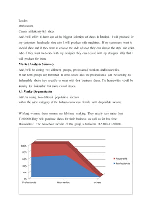 Loafers
Dress shoes
Canvas athletic/stylish shoes
A&U will effort to have one of the biggest selection of shoes in İstanbul. I will produce for
my customers handmade shoe also I will produce with machines. If my customers want to
special shoe and if they want to choose the style of shoe they can choose the style and color.
Also if they want to decide with my designer they can decide with my designer after that I
will produce for them.
Market Analysis Summary
A&U will be aiming two different groups, professional workers and housewifes.
While both groups are interested in dress shoes, also the professionals will be looking for
fashionable shoes they are able to wear with their business dress. The housewifes could be
looking for fasionable but more casual shoes.
4.1 Market Segmentation
A&U is aming two different population sections
within the wide category of the fashion-conscious female with disposable income.
Working women: these women are full-time working. They usualy earn more than
TL90.000.They will purchase shoes for their business, as well as for free time.
Housewifes: The household income of this group is between TL5.000-TL20.000.
0%
20%
40%
60%
80%
100%
Professionals Housewifes others
housewife
Professionals
 