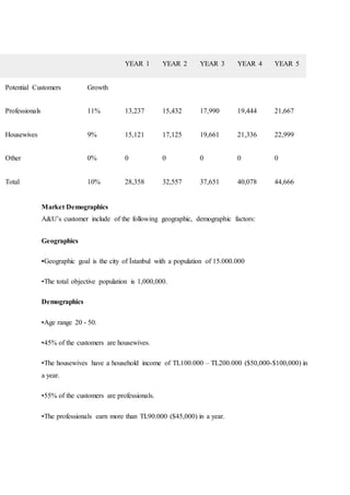 YEAR 1 YEAR 2 YEAR 3 YEAR 4 YEAR 5
Potential Customers Growth
Professionals 11% 13,237 15,432 17,990 19,444 21,667
Housewives 9% 15,121 17,125 19,661 21,336 22,999
Other 0% 0 0 0 0 0
Total 10% 28,358 32,557 37,651 40,078 44,666
Market Demographics
A&U’s customer include of the following geographic, demographic factors:
Geographics
•Geographic goal is the city of İstanbul with a population of 15.000.000
•The total objective population is 1,000,000.
Demographics
•Age range 20 - 50.
•45% of the customers are housewives.
•The housewives have a household income of TL100.000 – TL200.000 ($50,000-$100,000) in
a year.
•55% of the customers are professionals.
•The professionals earn more than TL90.000 ($45,000) in a year.
 