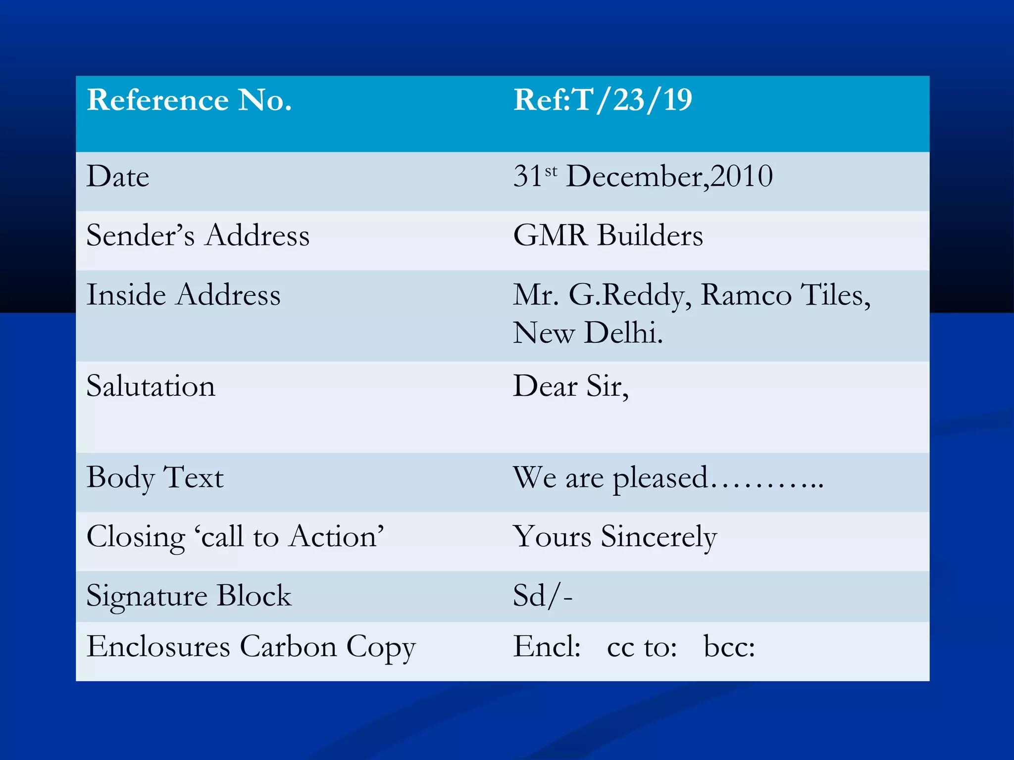 Reference No. Ref:T/23/19
Date 31st
December,2010
Sender’s Address GMR Builders
Inside Address Mr. G.Reddy, Ramco Tiles,
New Delhi.
Salutation Dear Sir,
Body Text We are pleased………..
Closing ‘call to Action’ Yours Sincerely
Signature Block Sd/-
Enclosures Carbon Copy Encl: cc to: bcc:
 