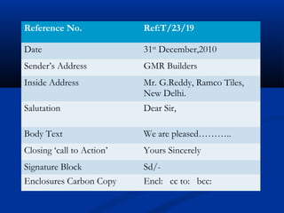 Reference No. Ref:T/23/19
Date 31st
December,2010
Sender’s Address GMR Builders
Inside Address Mr. G.Reddy, Ramco Tiles,
New Delhi.
Salutation Dear Sir,
Body Text We are pleased………..
Closing ‘call to Action’ Yours Sincerely
Signature Block Sd/-
Enclosures Carbon Copy Encl: cc to: bcc:
 