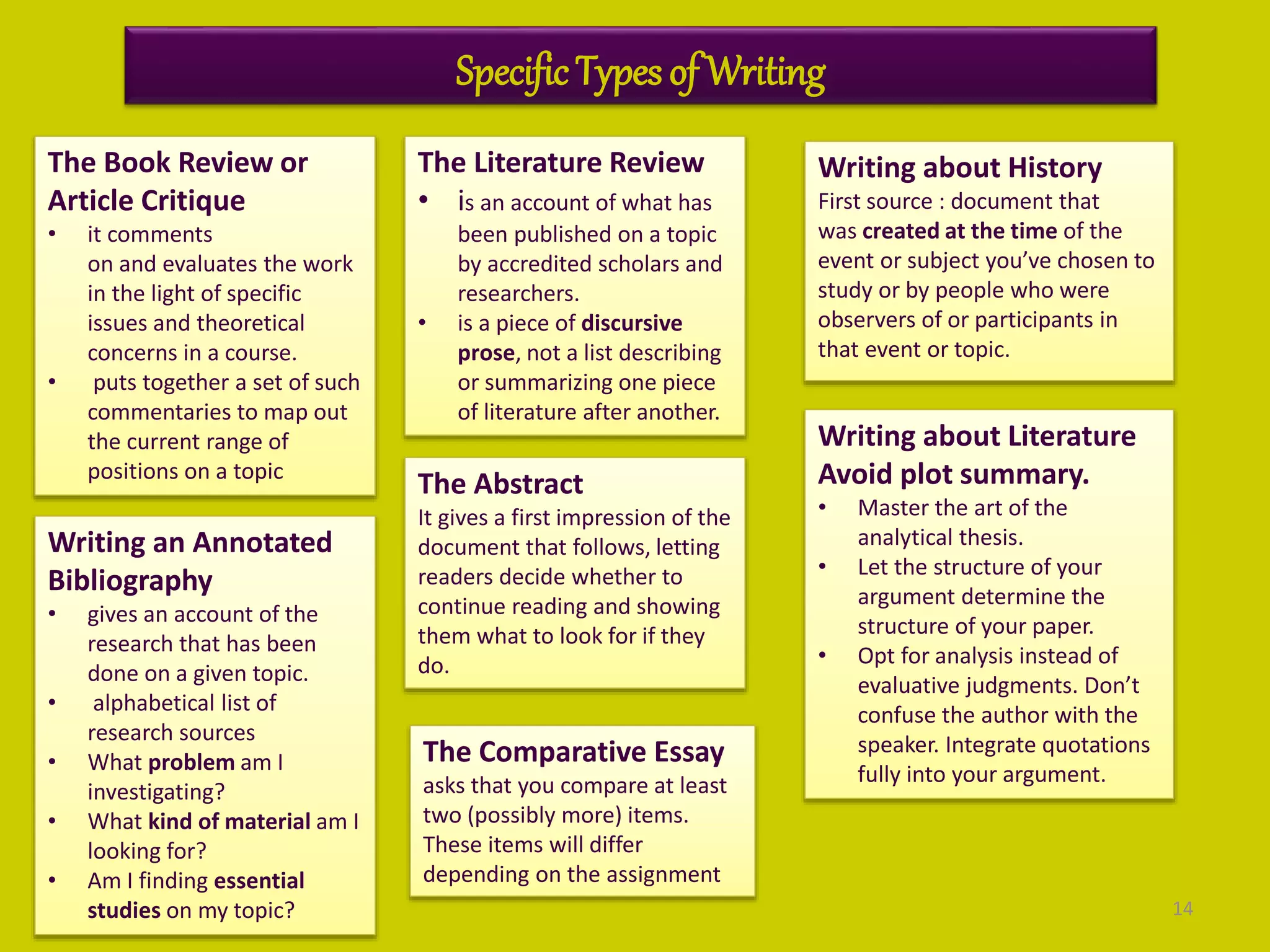 Specific Types of Writing
14
The Book Review or
Article Critique
• it comments
on and evaluates the work
in the light of specific
issues and theoretical
concerns in a course.
• puts together a set of such
commentaries to map out
the current range of
positions on a topic
Writing an Annotated
Bibliography
• gives an account of the
research that has been
done on a given topic.
• alphabetical list of
research sources
• What problem am I
investigating?
• What kind of material am I
looking for?
• Am I finding essential
studies on my topic?
The Literature Review
• is an account of what has
been published on a topic
by accredited scholars and
researchers.
• is a piece of discursive
prose, not a list describing
or summarizing one piece
of literature after another.
The Abstract
It gives a first impression of the
document that follows, letting
readers decide whether to
continue reading and showing
them what to look for if they
do.
The Comparative Essay
asks that you compare at least
two (possibly more) items.
These items will differ
depending on the assignment
Writing about History
First source : document that
was created at the time of the
event or subject you’ve chosen to
study or by people who were
observers of or participants in
that event or topic.
Writing about Literature
Avoid plot summary.
• Master the art of the
analytical thesis.
• Let the structure of your
argument determine the
structure of your paper.
• Opt for analysis instead of
evaluative judgments. Don’t
confuse the author with the
speaker. Integrate quotations
fully into your argument.
 