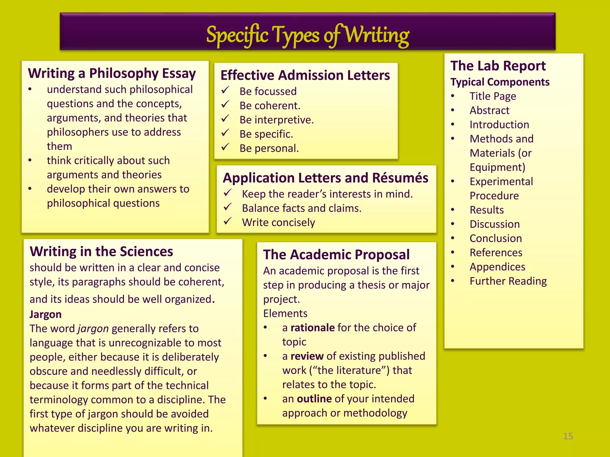 15
Specific Types of Writing
Writing a Philosophy Essay
• understand such philosophical
questions and the concepts,
arguments, and theories that
philosophers use to address
them
• think critically about such
arguments and theories
• develop their own answers to
philosophical questions
Writing in the Sciences
should be written in a clear and concise
style, its paragraphs should be coherent,
and its ideas should be well organized.
Jargon
The word jargon generally refers to
language that is unrecognizable to most
people, either because it is deliberately
obscure and needlessly difficult, or
because it forms part of the technical
terminology common to a discipline. The
first type of jargon should be avoided
whatever discipline you are writing in.
Effective Admission Letters
 Be focussed
 Be coherent.
 Be interpretive.
 Be specific.
 Be personal.
Application Letters and Résumés
 Keep the reader’s interests in mind.
 Balance facts and claims.
 Write concisely
The Academic Proposal
An academic proposal is the first
step in producing a thesis or major
project.
Elements
• a rationale for the choice of
topic
• a review of existing published
work (“the literature”) that
relates to the topic.
• an outline of your intended
approach or methodology
The Lab Report
Typical Components
• Title Page
• Abstract
• Introduction
• Methods and
Materials (or
Equipment)
• Experimental
Procedure
• Results
• Discussion
• Conclusion
• References
• Appendices
• Further Reading
 