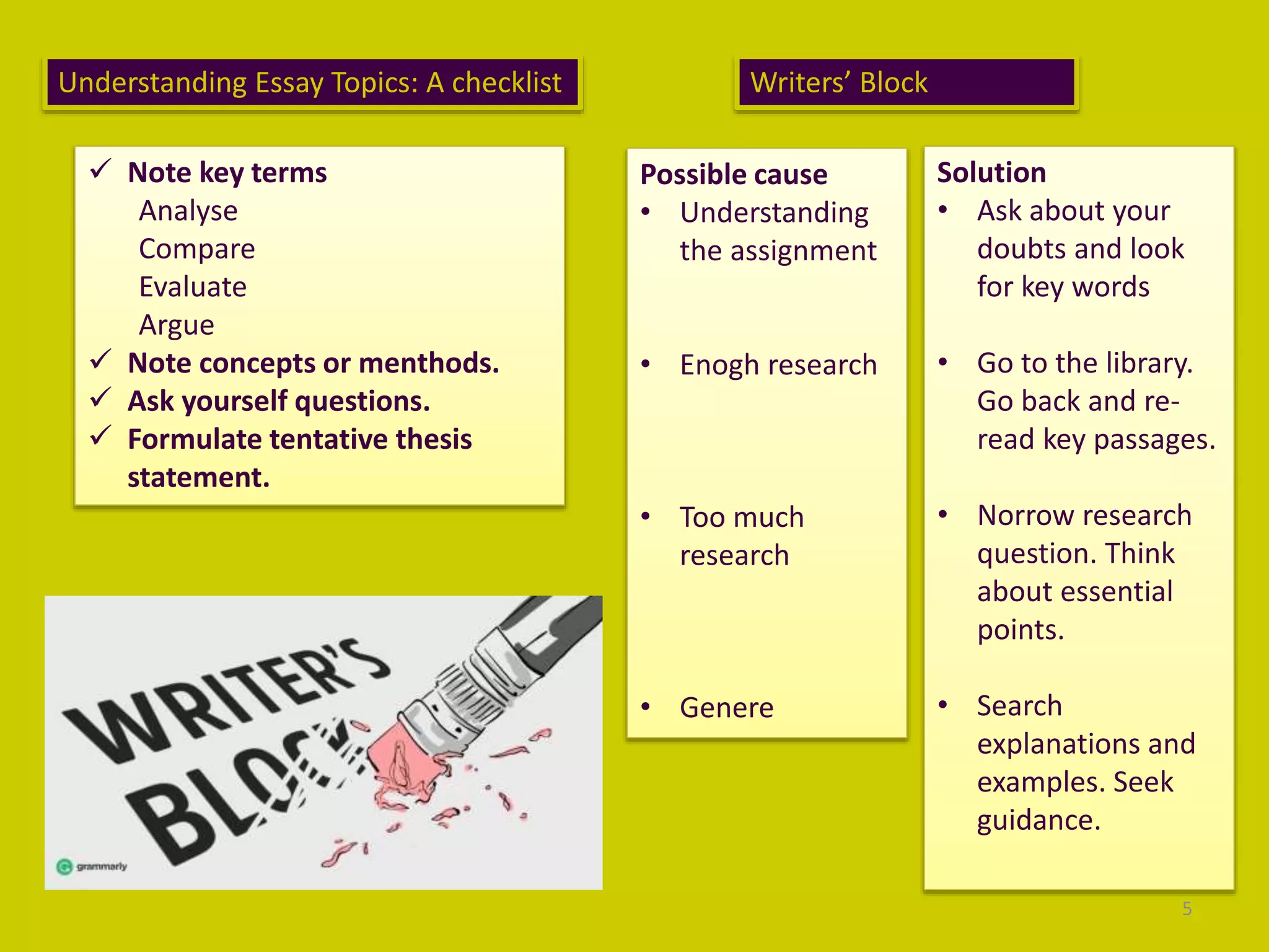Understanding Essay Topics: A checklist
 Note key terms
Analyse
Compare
Evaluate
Argue
 Note concepts or menthods.
 Ask yourself questions.
 Formulate tentative thesis
statement.
Writers’ Block
Possible cause
• Understanding
the assignment
• Enogh research
• Too much
research
• Genere
Solution
• Ask about your
doubts and look
for key words
• Go to the library.
Go back and re-
read key passages.
• Norrow research
question. Think
about essential
points.
• Search
explanations and
examples. Seek
guidance.
5
 