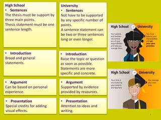 High School
• Sentences
The thesis must be support by
three main points.
Thesis statement must be one
sentence length.
University
• Sentences
Not have to be supported
by any specific number of
points.
A sentence statement can
be two or three sentences
long or even longer.
• Introduction
Broad and general
statements.
• Introduction
Raise the topic or question
as soon as possible.
Statements are more
specific and concrete.
• Argument
Can be based on personal
experience.
• Argument
Supported by evidence
provided by resources.
• Presentation
Special credits for adding
visual effects.
• Presentation
Attention to ideas and
writing.
4
 