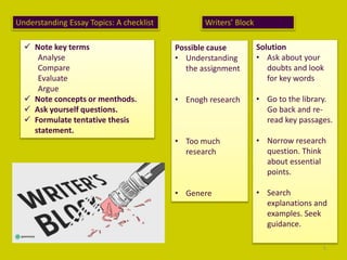 Understanding Essay Topics: A checklist
 Note key terms
Analyse
Compare
Evaluate
Argue
 Note concepts or menthods.
 Ask yourself questions.
 Formulate tentative thesis
statement.
Writers’ Block
Possible cause
• Understanding
the assignment
• Enogh research
• Too much
research
• Genere
Solution
• Ask about your
doubts and look
for key words
• Go to the library.
Go back and re-
read key passages.
• Norrow research
question. Think
about essential
points.
• Search
explanations and
examples. Seek
guidance.
5
 