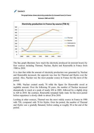 The line graph illustrates how much the electricity produced (in terawatt hours) by
four sources including Thermal, Nuclear, Hydro and Renewable in France from
1980 to 2010.
It is clear that while the amount of electricity production was generated by Nuclear
and Renewable increased, the opposite was true for Thermal and Hydro over the
period. Also, Nuclear was the most popular source in France for the most of the
period.
In 1980, Nuclear created nearly 70 while the figure for Renewable stood at
negliable amount. Over the following 30 years, the number of Nuclear increased
dramatically to reach at a peak of nearly 450 in 2005, followed by a slightly drop
to 420 in 2010. By contract, Renewable remained fairly static for the most period
before experience a slowly climb to about 20 in 2010.
Looking at other sources, Thermal was the most widely source in France in 1980
with 720, compared with 70 for Hydro. Over the period, the number of Thermal
and Hydro saw a gradully flutuated, before ending at roughly 50 at the end of the
period.
 