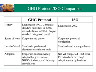 Greenhouse Gas Accounting: GHG Protocol Initiative and ISO | PPT
