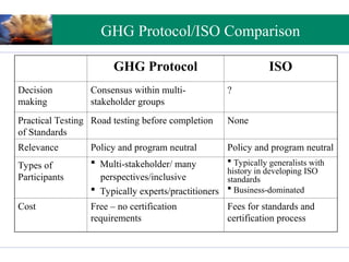 Greenhouse Gas Accounting: GHG Protocol Initiative and ISO | PPT