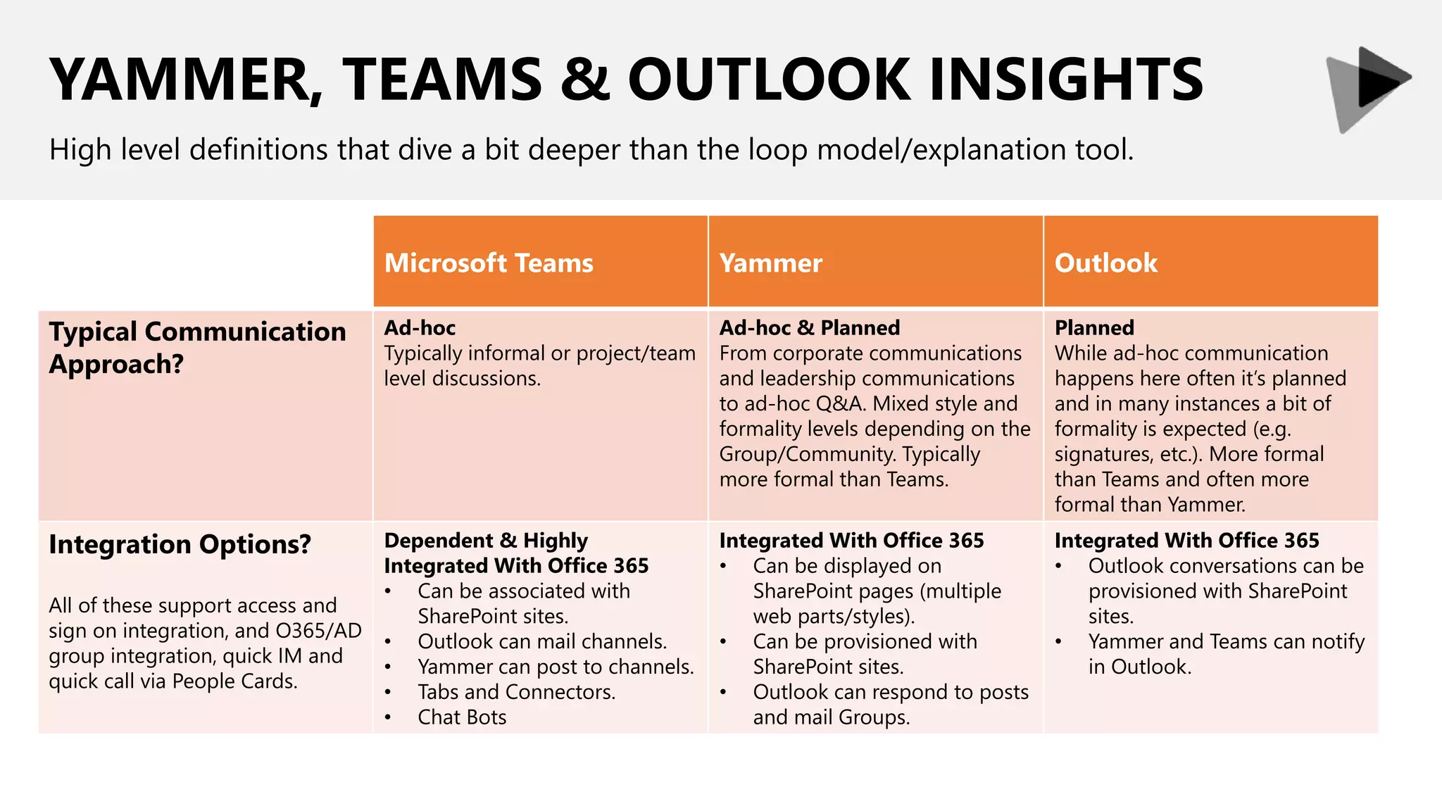 YAMMER, TEAMS & OUTLOOK INSIGHTS
High level definitions that dive a bit deeper than the loop model/explanation tool.
Microsoft Teams Yammer Outlook
Typical Communication
Approach?
Ad-hoc
Typically informal or project/team
level discussions.
Ad-hoc & Planned
From corporate communications
and leadership communications
to ad-hoc Q&A. Mixed style and
formality levels depending on the
Group/Community. Typically
more formal than Teams.
Planned
While ad-hoc communication
happens here often it’s planned
and in many instances a bit of
formality is expected (e.g.
signatures, etc.). More formal
than Teams and often more
formal than Yammer.
Integration Options?
All of these support access and
sign on integration, and O365/AD
group integration, quick IM and
quick call via People Cards.
Dependent & Highly
Integrated With Office 365
• Can be associated with
SharePoint sites.
• Outlook can mail channels.
• Yammer can post to channels.
• Tabs and Connectors.
• Chat Bots
Integrated With Office 365
• Can be displayed on
SharePoint pages (multiple
web parts/styles).
• Can be provisioned with
SharePoint sites.
• Outlook can respond to posts
and mail Groups.
Integrated With Office 365
• Outlook conversations can be
provisioned with SharePoint
sites.
• Yammer and Teams can notify
in Outlook.
 