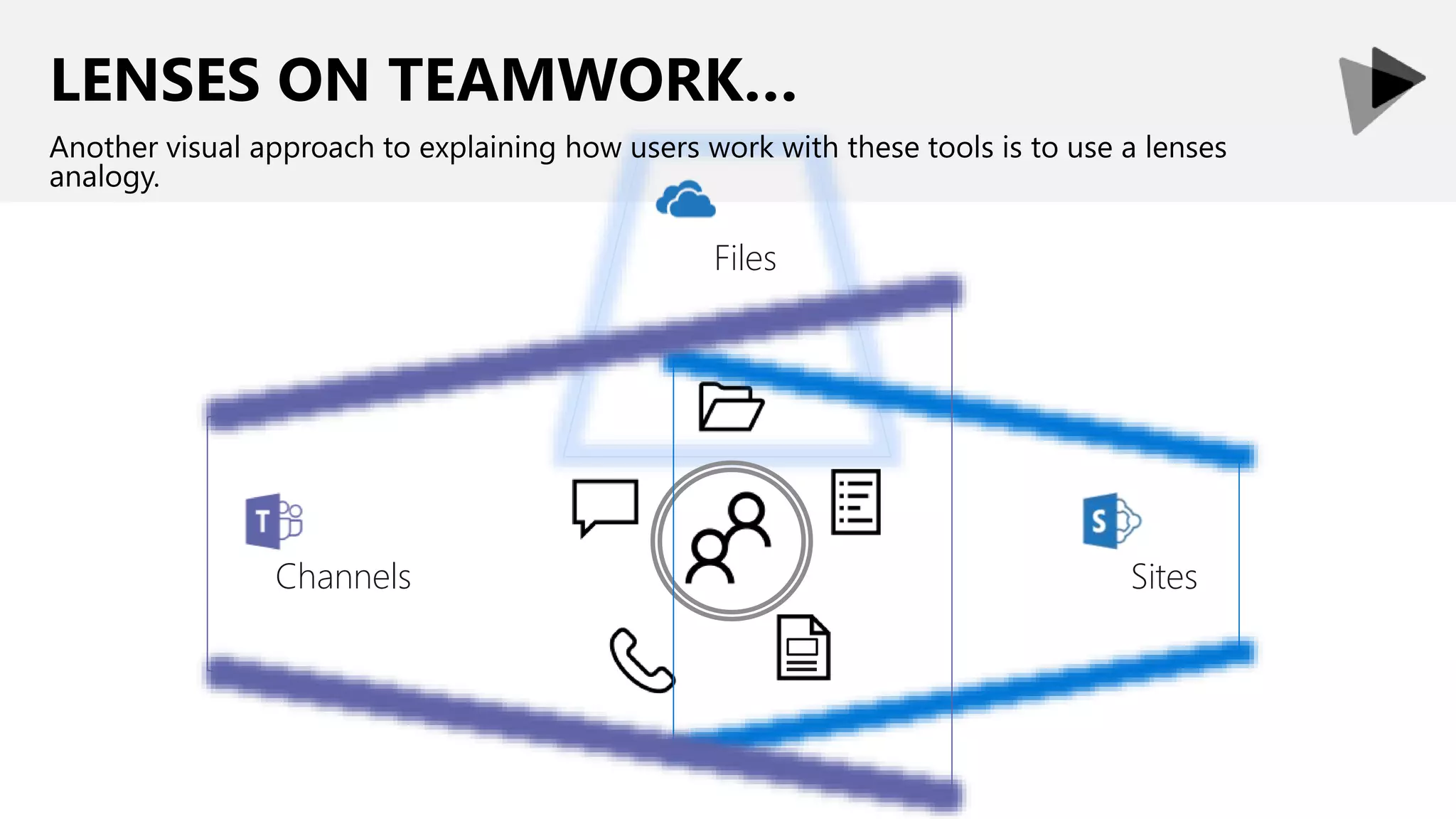 LENSES ON TEAMWORK…
Another visual approach to explaining how users work with these tools is to use a lenses
analogy.
Files
SitesChannels
 