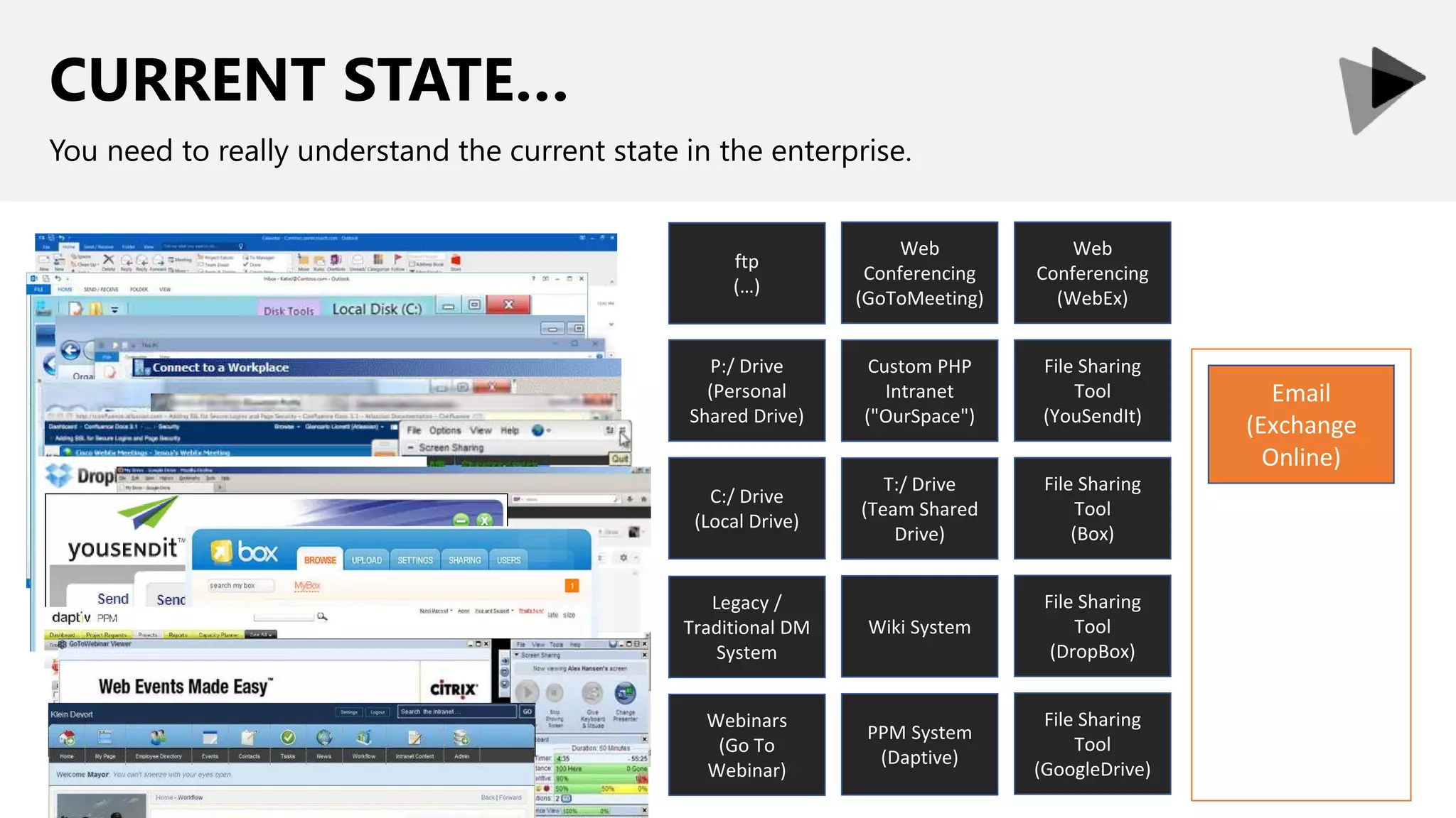 C:/ Drive
(Local Drive)
ftp
(…)
P:/ Drive
(Personal
Shared Drive)
T:/ Drive
(Team Shared
Drive)
Legacy /
Traditional DM
System
Wiki System
Web
Conferencing
(WebEx)
Webinars
(Go To
Webinar)
Web
Conferencing
(GoToMeeting)
PPM System
(Daptive)
Custom PHP
Intranet
("OurSpace")
File Sharing
Tool
(DropBox)
Email
(Exchange
Online)
File Sharing
Tool
(YouSendIt)
File Sharing
Tool
(Box)
File Sharing
Tool
(GoogleDrive)
CURRENT STATE…
You need to really understand the current state in the enterprise.
 