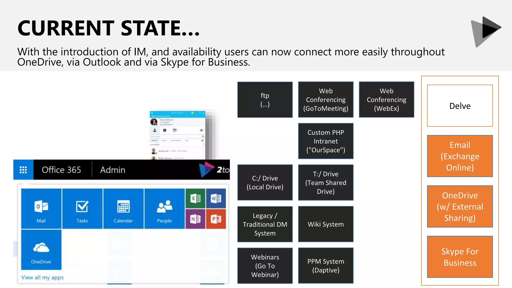 CURRENT STATE…
With the introduction of IM, and availability users can now connect more easily throughout
OneDrive, via Outlook and via Skype for Business.
C:/ Drive
(Local Drive)
ftp
(…)
T:/ Drive
(Team Shared
Drive)
Legacy /
Traditional DM
System
Wiki System
Web
Conferencing
(WebEx)
Webinars
(Go To
Webinar)
Web
Conferencing
(GoToMeeting)
PPM System
(Daptive)
Custom PHP
Intranet
("OurSpace")
Email
(Exchange
Online)
OneDrive
Delve
OneDrive
(w/ External
Sharing)
Skype For
Business
 