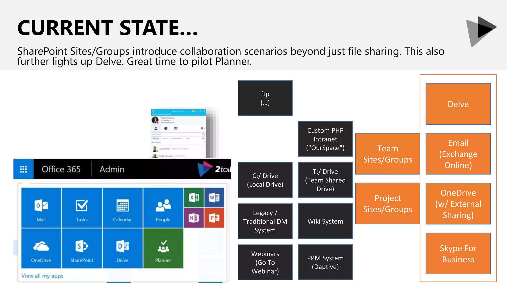 CURRENT STATE…
SharePoint Sites/Groups introduce collaboration scenarios beyond just file sharing. This also
further lights up Delve. Great time to pilot Planner.
C:/ Drive
(Local Drive)
ftp
(…)
T:/ Drive
(Team Shared
Drive)
Legacy /
Traditional DM
System
Wiki System
Webinars
(Go To
Webinar)
PPM System
(Daptive)
Custom PHP
Intranet
("OurSpace")
Email
(Exchange
Online)
OneDrive
Delve
OneDrive
(w/ External
Sharing)
Skype For
Business
Team
Sites/Groups
Project
Sites/Groups
Delve
 