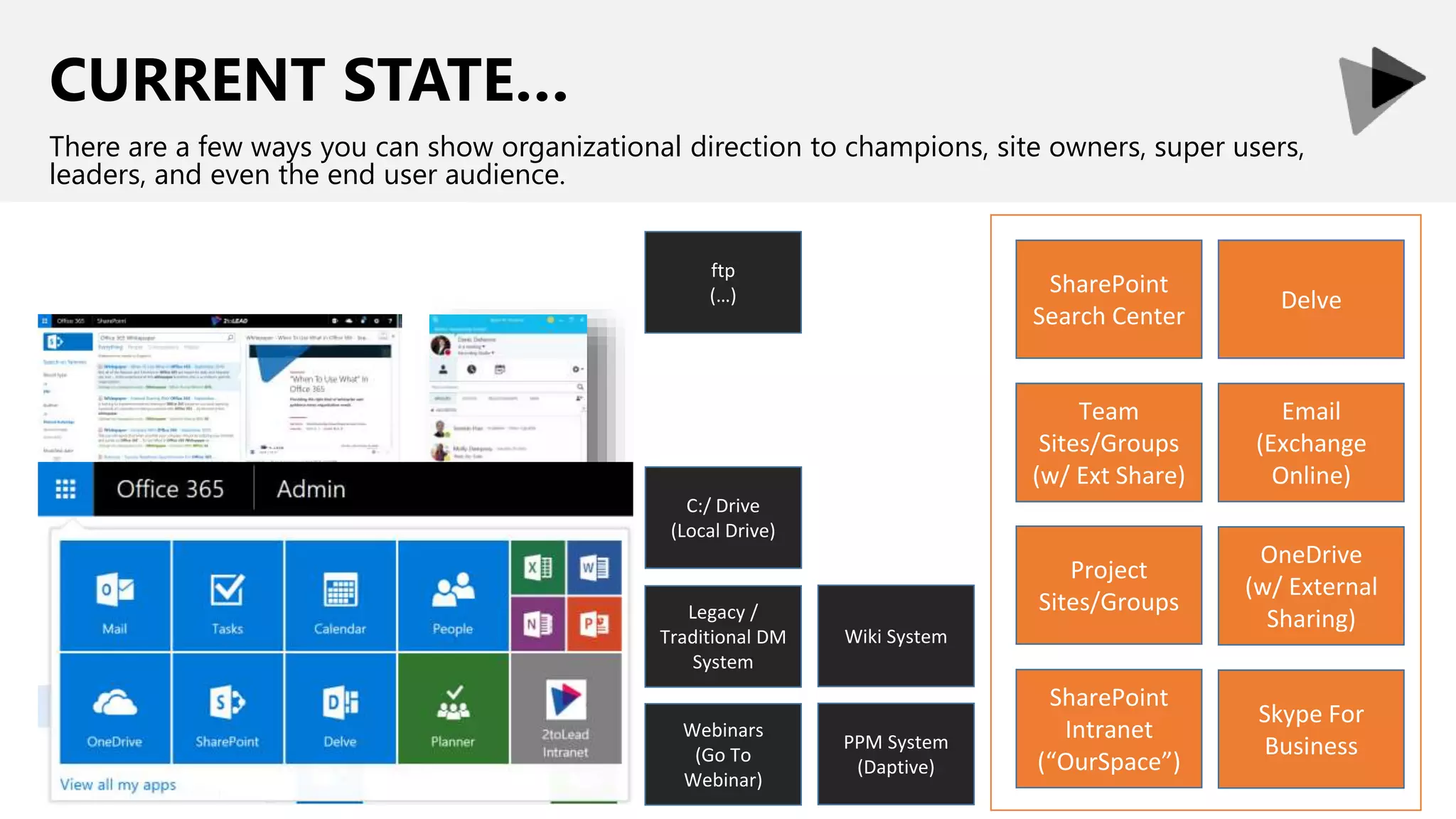 CURRENT STATE…
There are a few ways you can show organizational direction to champions, site owners, super users,
leaders, and even the end user audience.
C:/ Drive
(Local Drive)
ftp
(…)
Legacy /
Traditional DM
System
Wiki System
Webinars
(Go To
Webinar)
PPM System
(Daptive)
Email
(Exchange
Online)
OneDrive
Delve
OneDrive
(w/ External
Sharing)
Skype For
Business
Team
Sites/Groups
Project
Sites/Groups
Delve
SharePoint
Search Center
SharePoint
Intranet
(“OurSpace”)
Team
Sites/Groups
(w/ Ext Share)
 