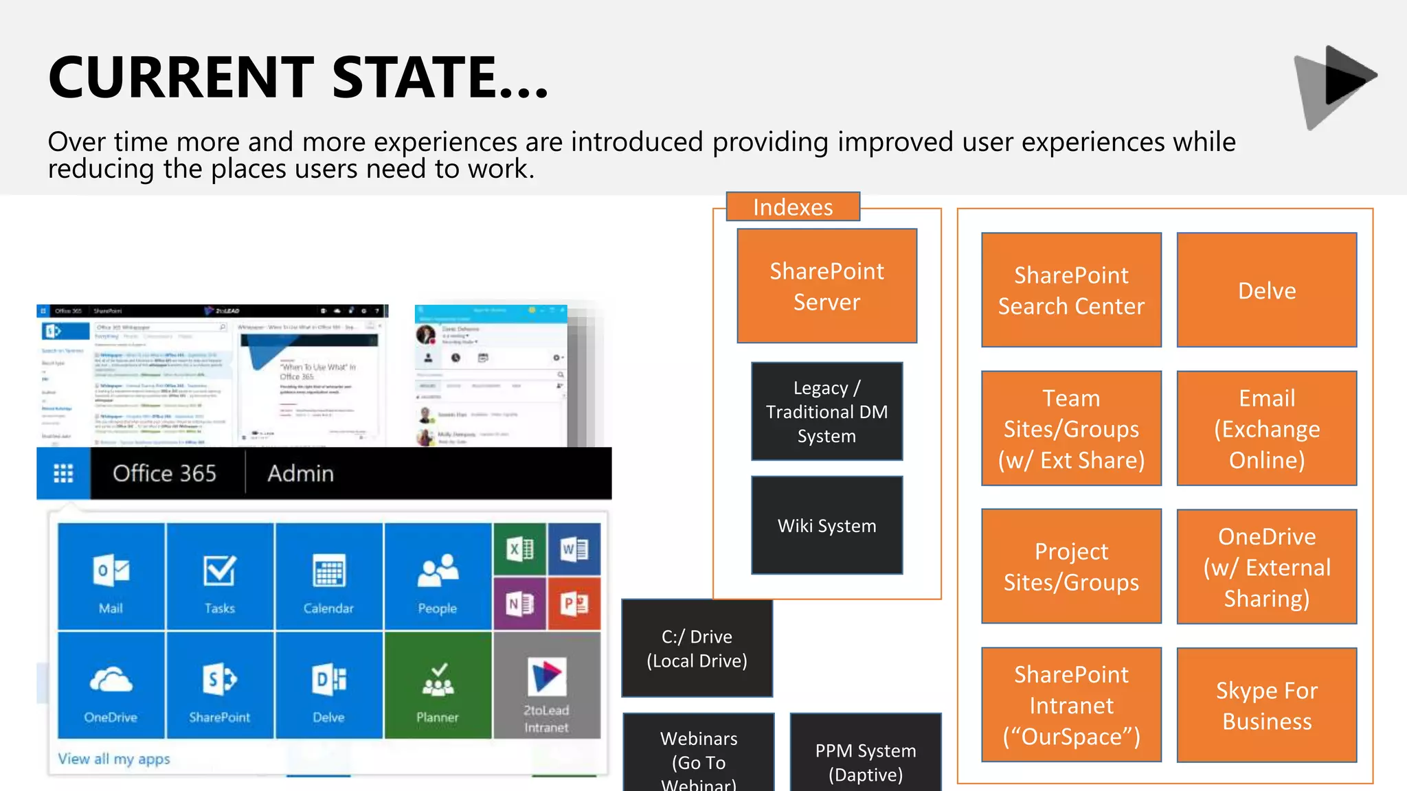 CURRENT STATE…
Over time more and more experiences are introduced providing improved user experiences while
reducing the places users need to work.
C:/ Drive
(Local Drive)
Legacy /
Traditional DM
System
Wiki System
Webinars
(Go To
PPM System
(Daptive)
Email
(Exchange
Online)
OneDrive
Delve
OneDrive
(w/ External
Sharing)
Skype For
Business
SharePoint
Team Sites
Project
Sites/Groups
Delve
SharePoint
Search Center
SharePoint
Intranet
(“OurSpace”)
Team
Sites/Groups
(w/ Ext Share)
SharePoint
Server
Indexes
 