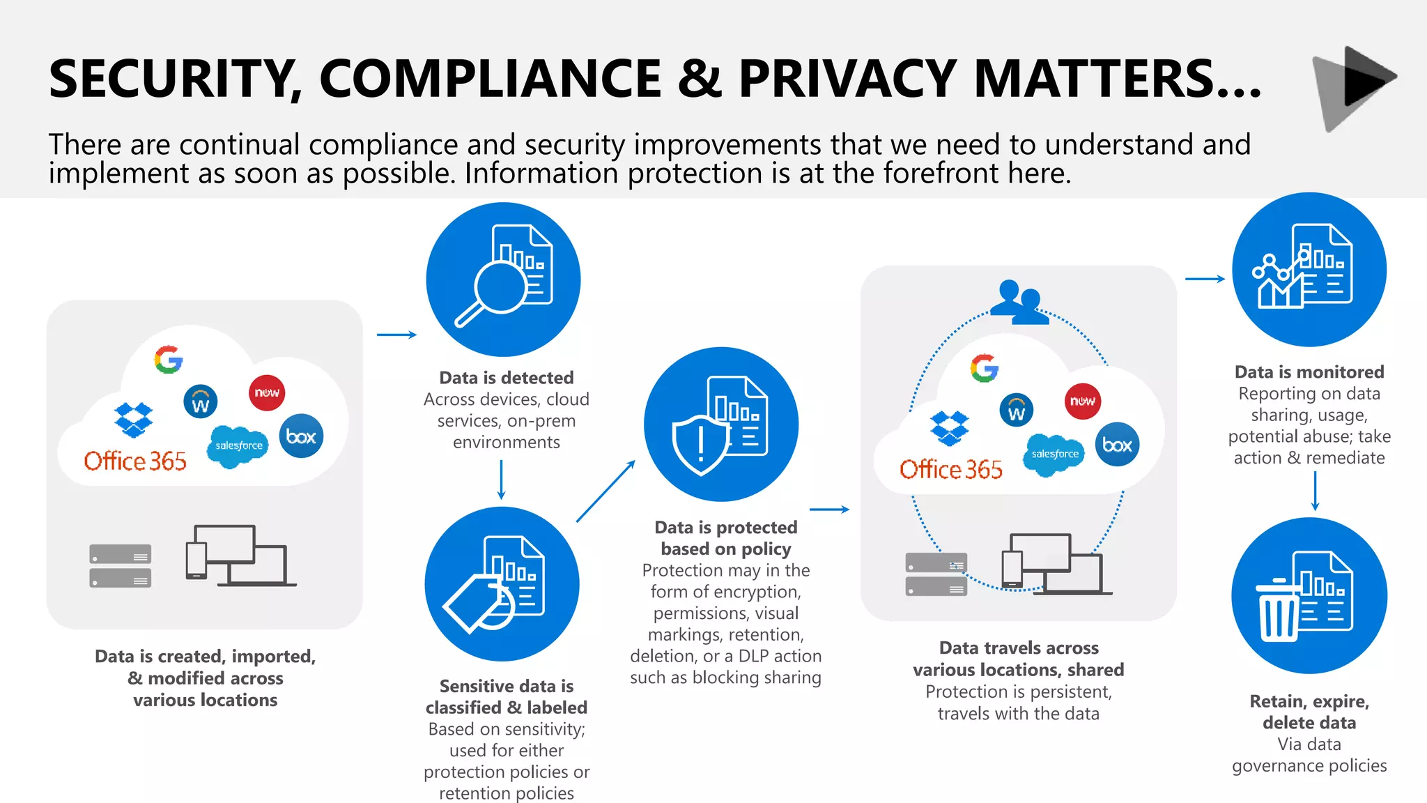 SECURITY, COMPLIANCE & PRIVACY MATTERS…
There are continual compliance and security improvements that we need to understand and
implement as soon as possible. Information protection is at the forefront here.
Data is created, imported,
& modified across
various locations
Data is detected
Across devices, cloud
services, on-prem
environments
Sensitive data is
classified & labeled
Based on sensitivity;
used for either
protection policies or
retention policies
Data is protected
based on policy
Protection may in the
form of encryption,
permissions, visual
markings, retention,
deletion, or a DLP action
such as blocking sharing
Data travels across
various locations, shared
Protection is persistent,
travels with the data
Data is monitored
Reporting on data
sharing, usage,
potential abuse; take
action & remediate
Retain, expire,
delete data
Via data
governance policies
 
