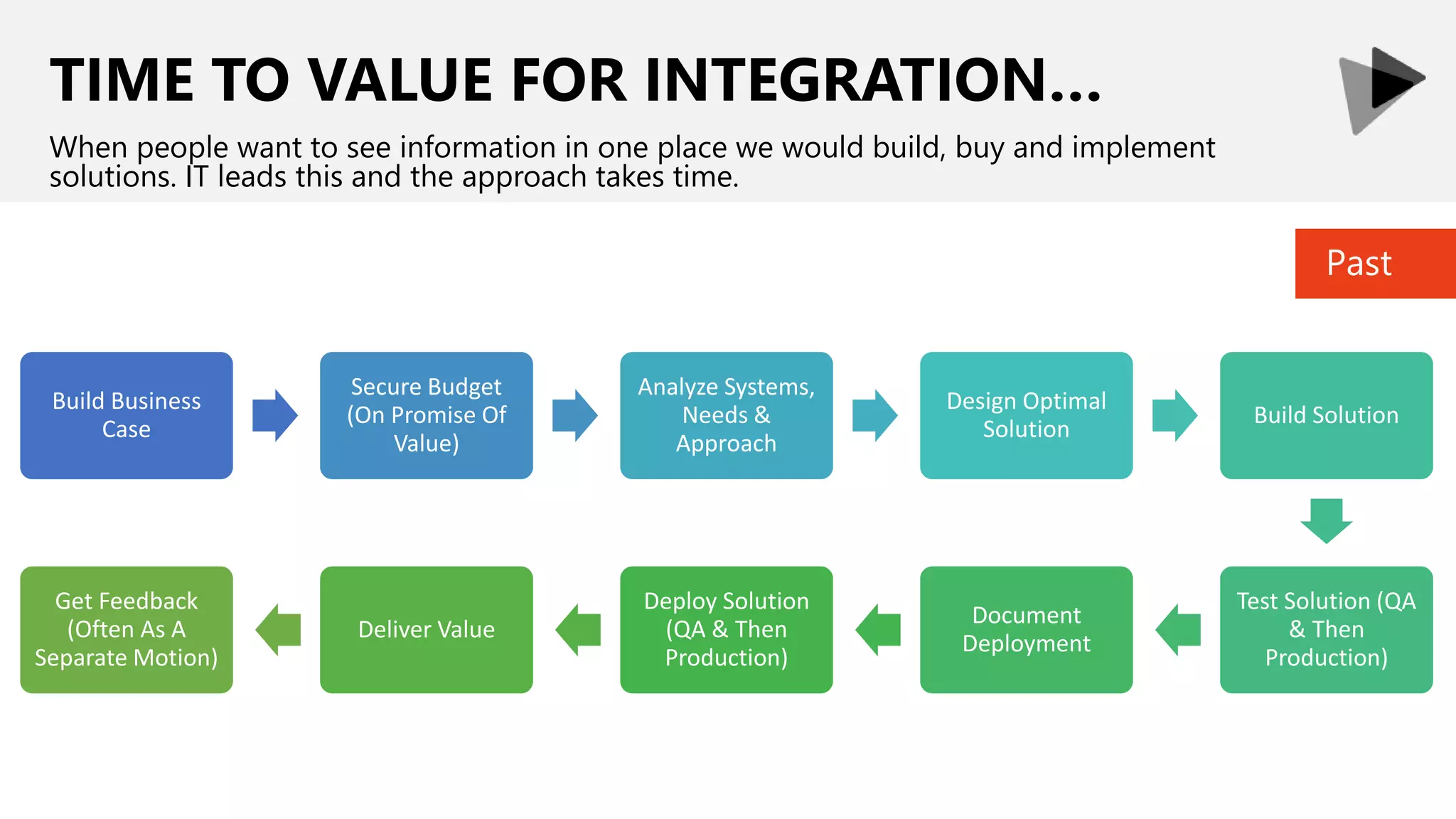 TIME TO VALUE FOR INTEGRATION…
When people want to see information in one place we would build, buy and implement
solutions. IT leads this and the approach takes time.
Build Business
Case
Secure Budget
(On Promise Of
Value)
Analyze Systems,
Needs &
Approach
Design Optimal
Solution
Build Solution
Test Solution (QA
& Then
Production)
Document
Deployment
Deploy Solution
(QA & Then
Production)
Deliver Value
Get Feedback
(Often As A
Separate Motion)
Past
 