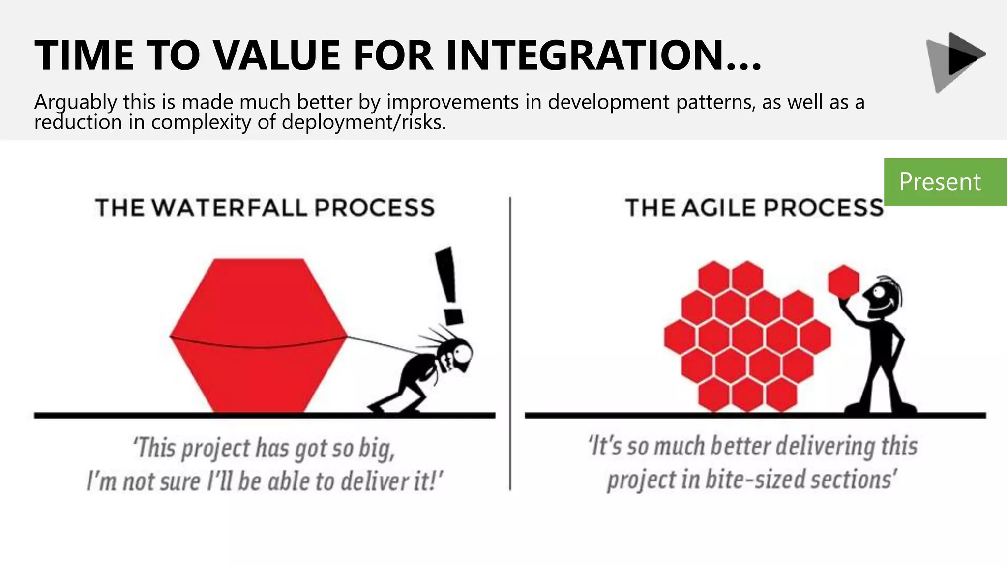 TIME TO VALUE FOR INTEGRATION…
Arguably this is made much better by improvements in development patterns, as well as a
reduction in complexity of deployment/risks.
Present
 