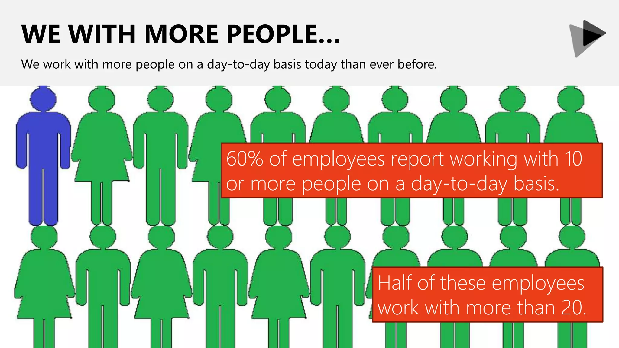 WE WITH MORE PEOPLE…
We work with more people on a day-to-day basis today than ever before.
60% of employees report working with 10
or more people on a day-to-day basis.
Half of these employees
work with more than 20.
 