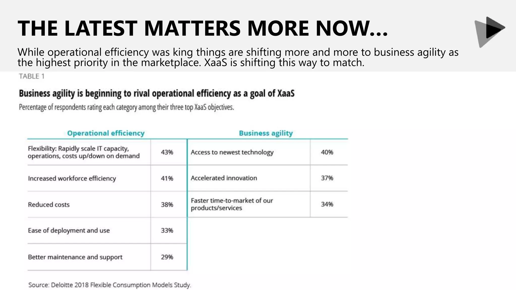 THE LATEST MATTERS MORE NOW…
While operational efficiency was king things are shifting more and more to business agility as
the highest priority in the marketplace. XaaS is shifting this way to match.
 