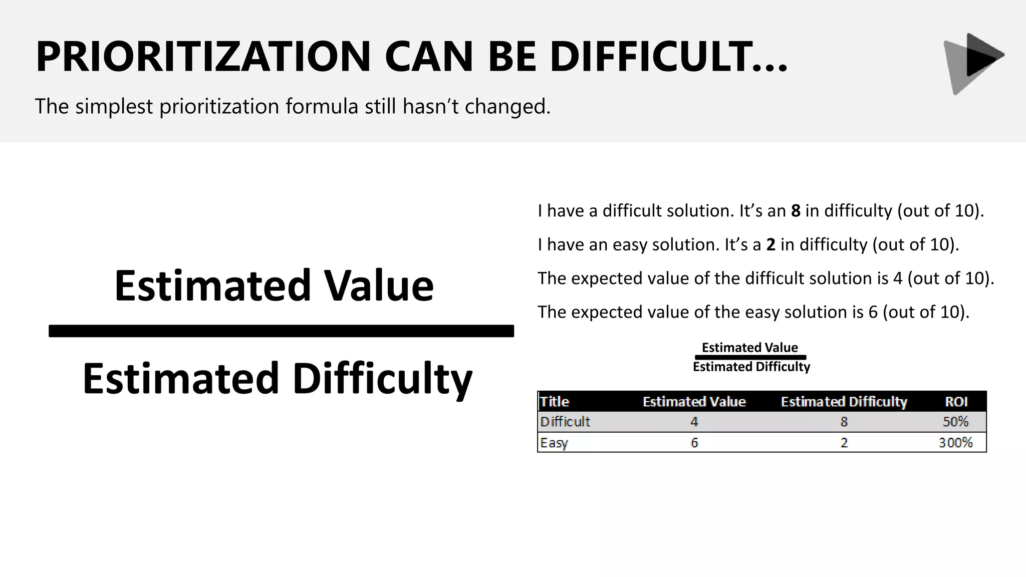 PRIORITIZATION CAN BE DIFFICULT…
The simplest prioritization formula still hasn’t changed.
Estimated Value
Estimated Difficulty
I have a difficult solution. It’s an 8 in difficulty (out of 10).
I have an easy solution. It’s a 2 in difficulty (out of 10).
The expected value of the difficult solution is 4 (out of 10).
The expected value of the easy solution is 6 (out of 10).
Estimated Value
Estimated Difficulty
 