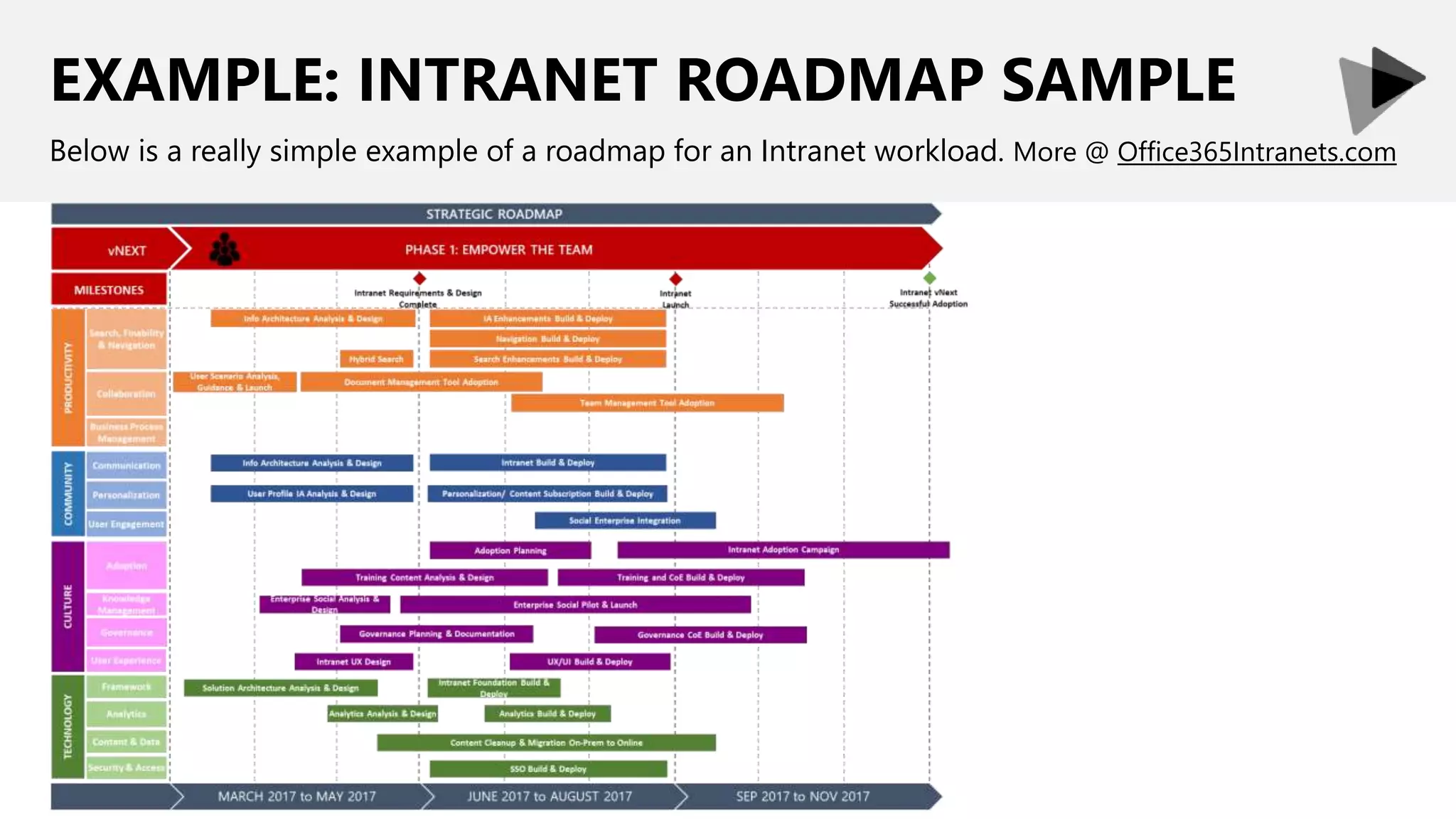 EXAMPLE: INTRANET ROADMAP SAMPLE
Below is a really simple example of a roadmap for an Intranet workload. More @ Office365Intranets.com
 