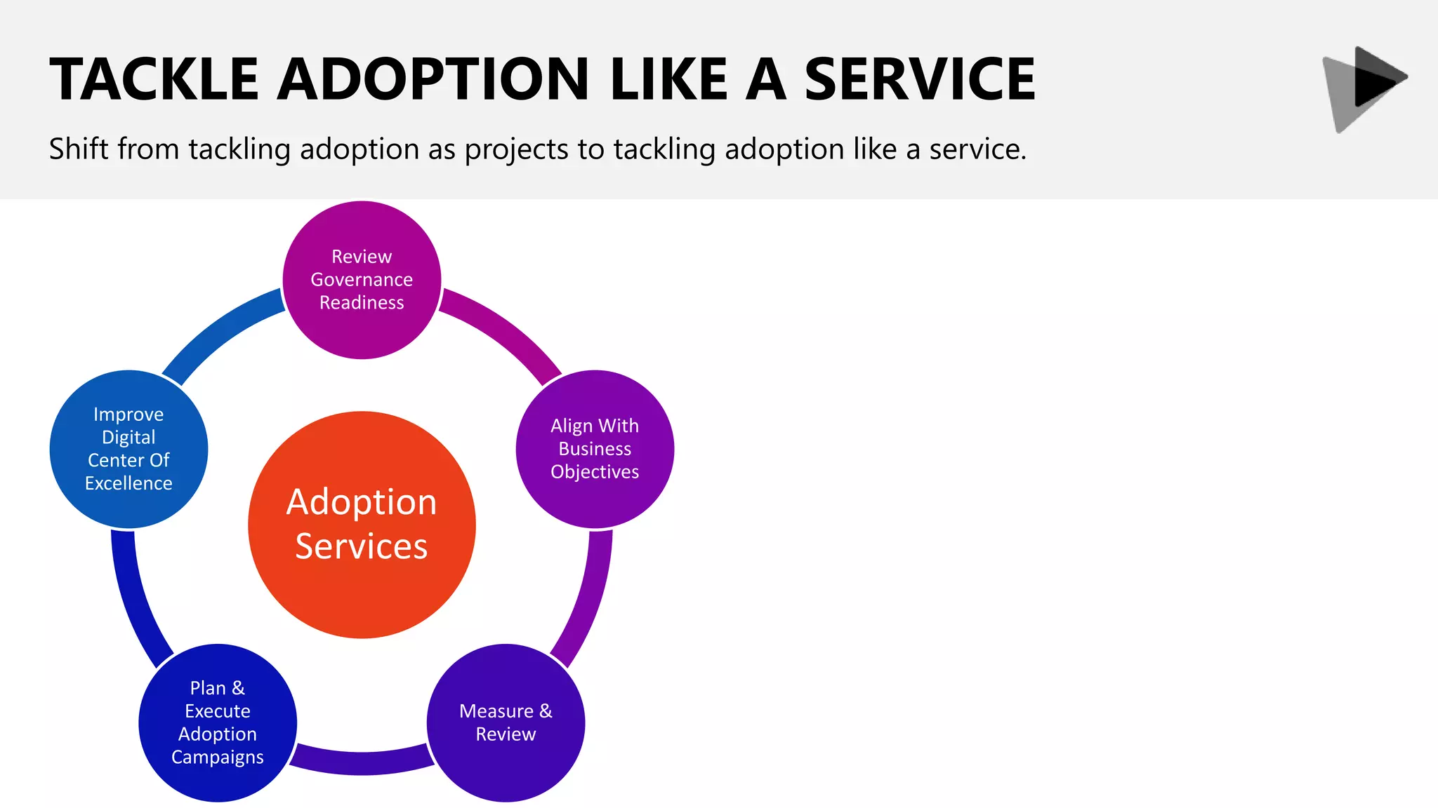 TACKLE ADOPTION LIKE A SERVICE
Shift from tackling adoption as projects to tackling adoption like a service.
Adoption
Services
Review
Governance
Readiness
Align With
Business
Objectives
Measure &
Review
Plan &
Execute
Adoption
Campaigns
Improve
Digital
Center Of
Excellence
 