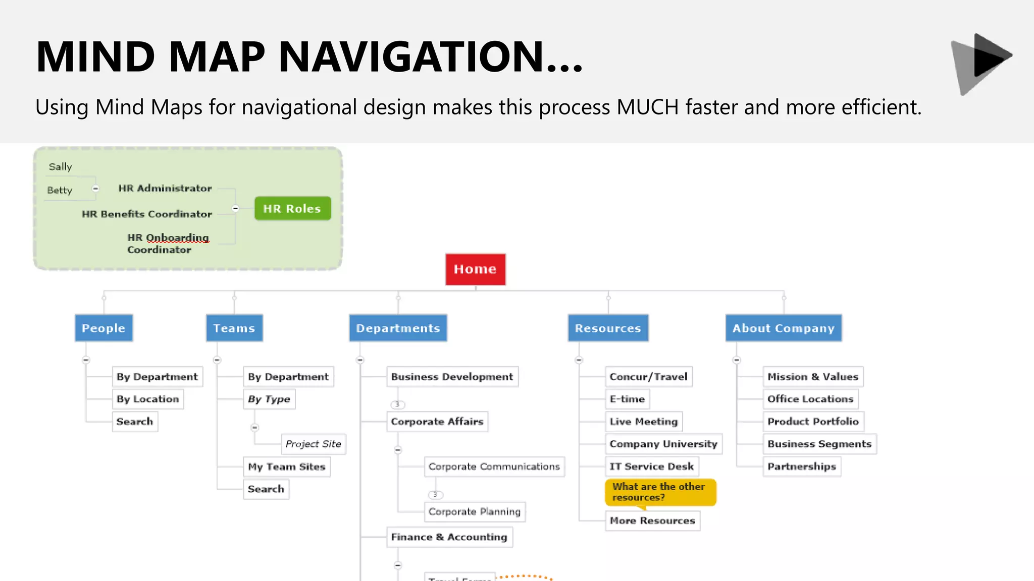 MIND MAP NAVIGATION…
Using Mind Maps for navigational design makes this process MUCH faster and more efficient.
 