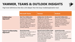YAMMER, TEAMS & OUTLOOK INSIGHTS
High level definitions that dive a bit deeper than the loop model/explanation tool.
Microsoft Teams Yammer Outlook
Collaboration
Approach?
Real-Time Collaboration
As the primary meeting
facilitation tool in an Office 365
business as well as the primary
place for teams to work this is
the most collaborative
communication environment for
work today. Often also used to
schedule meetings.
Collaboration Via Discussion
Typically not a real time
collaborative environment and
often not a place where
collaboration on content occurs.
It is often more focused on
sharing of ideas, sharing of
content, referencing content or
collecting feedback/ideas from
others and discussing content.
Sequential Collaboration
You can only email content and
information and await a
response, there is limited
immediacy and it takes lot’s of
effort to consolidate changes.
Excellent for scheduling
meetings.
Typical Confidentiality
Approach?
Shared Ownership
Typically this is a shared circle of
trust. Viewers are also
contributors by default. Content
often has a sense of shared
ownership.
Shared Context & Often Public
Often more for sharing openly,
getting feedback outside a core
team, or sharing across the
organization. Many groups are
(and should be) publicly open to
a very large audience (often
across internal org
units/boundaries).
Limited Ownership
Often used for more confidential
or secure communication
(sometimes with rights
protection) or may use with
shared links to SharePoint
content that is secured for limited
audiences.
 
