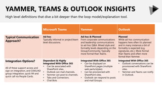 YAMMER, TEAMS & OUTLOOK INSIGHTS
High level definitions that dive a bit deeper than the loop model/explanation tool.
Microsoft Teams Yammer Outlook
Typical Communication
Approach?
Ad-hoc
Typically informal or project/team
level discussions.
Ad-hoc & Planned
From corporate communications
and leadership communications
to ad-hoc Q&A. Mixed style and
formality levels depending on the
Group/Community. Typically
more formal than Teams.
Planned
While ad-hoc communication
happens here often it’s planned
and in many instances a bit of
formality is expected (e.g.
signatures, etc.). More formal
than Teams and often more
formal than Yammer.
Integration Options?
All of these support access and
sign on integration, and O365/AD
group integration, quick IM and
quick call via People Cards.
Dependent & Highly
Integrated With Office 365
• Can be associated with
SharePoint sites.
• Outlook can mail channels.
• Yammer can post to channels.
• Tabs and Connectors.
• Chat Bots
Integrated With Office 365
• Can be displayed on
SharePoint pages (multiple
web parts/styles).
• Can be provisioned with
SharePoint sites.
• Outlook can respond to posts
and mail Groups.
Integrated With Office 365
• Outlook conversations can be
provisioned with SharePoint
sites.
• Yammer and Teams can notify
in Outlook.
 